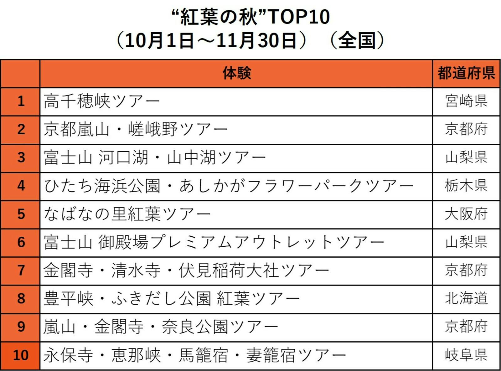 ▲Ranking of things foreign tourists want to do in Japan in fall 2023 (autumn leaves): From a Klook press release