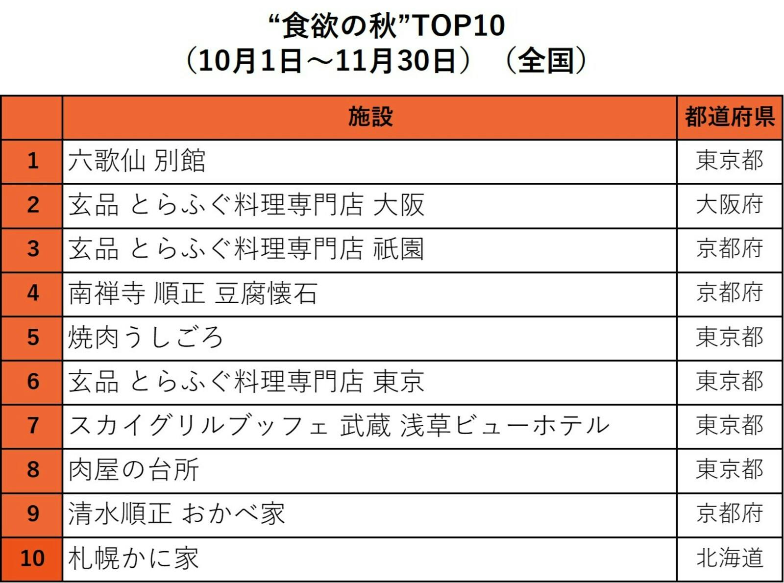 ▲Ranking of things foreign tourists want to do in Japan in fall 2023 (appetite): From a Klook press release