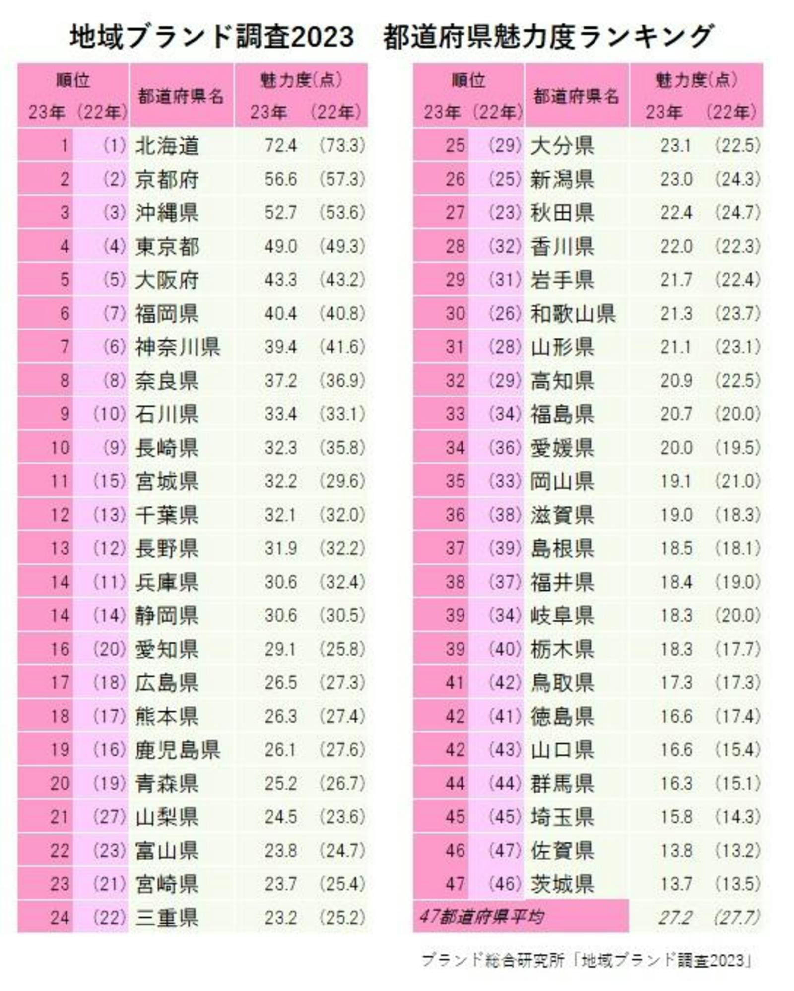 ▲地域ブランド調査2023 都道府県魅力度ランキング：ブランド総合研究所より