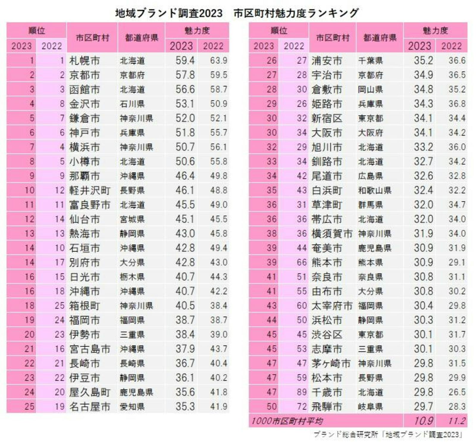 ▲地域ブランド調査2023 市区町村魅力度ランキング：ブランド総合研究所より