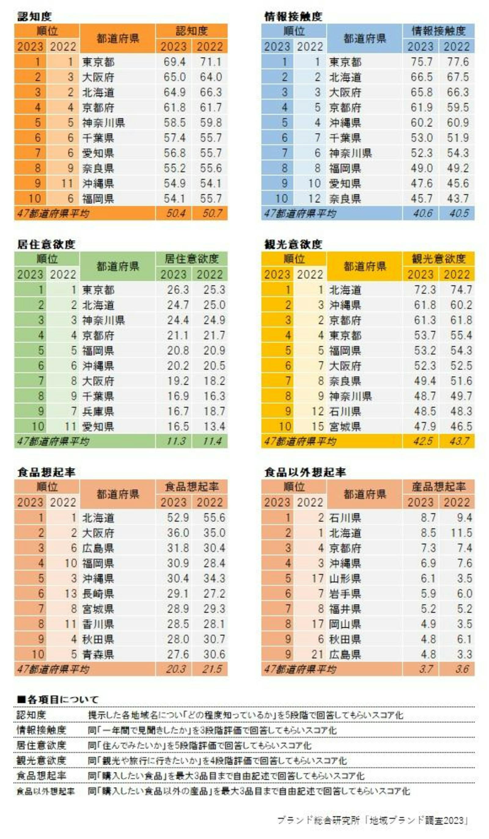 ▲地域ブランド調査2023 都道府県魅力度ランキング その他の項目：ブランド総合研究所より