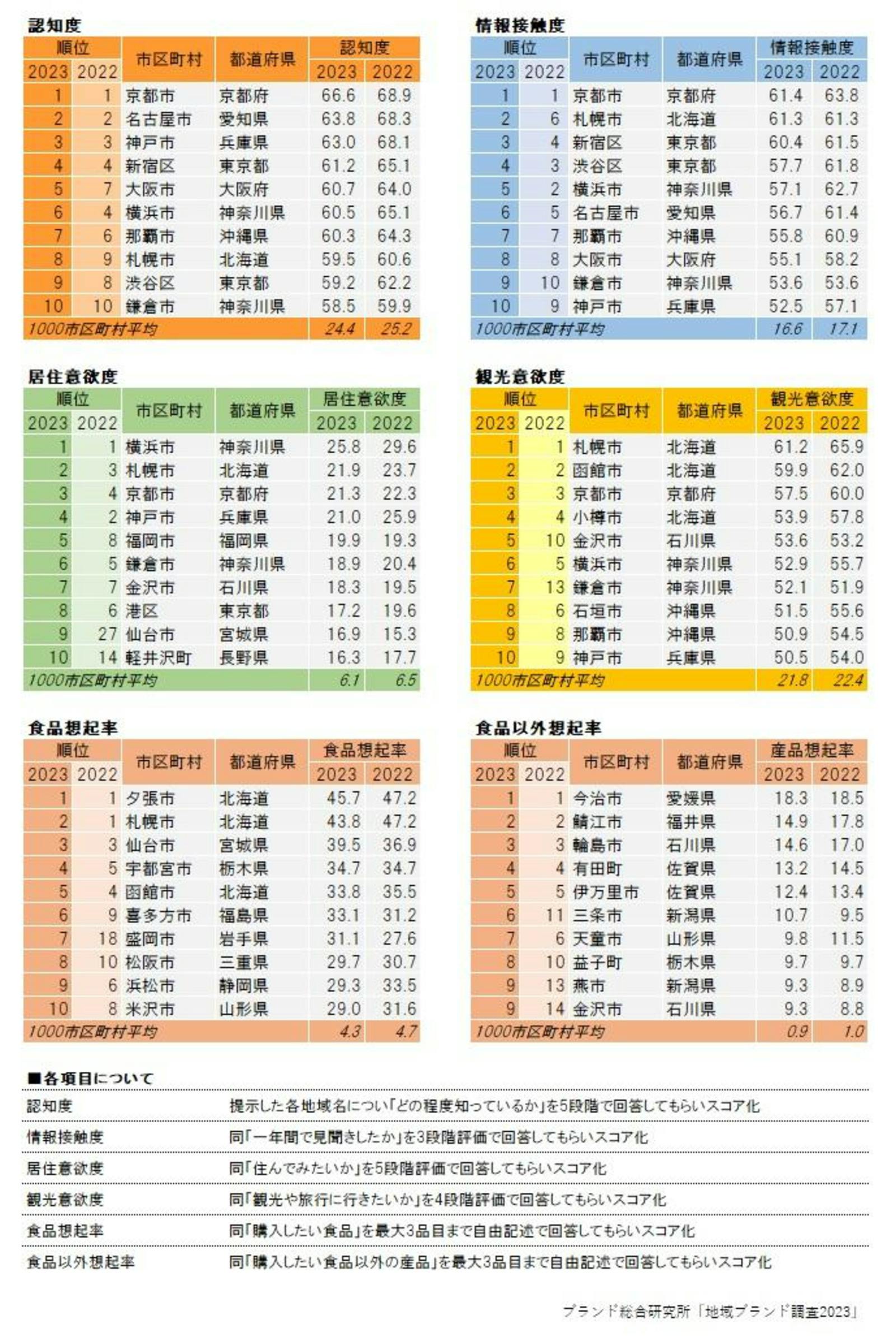 ▲地域ブランド調査2023 市区町村魅力度ランキング その他の項目：ブランド総合研究所より