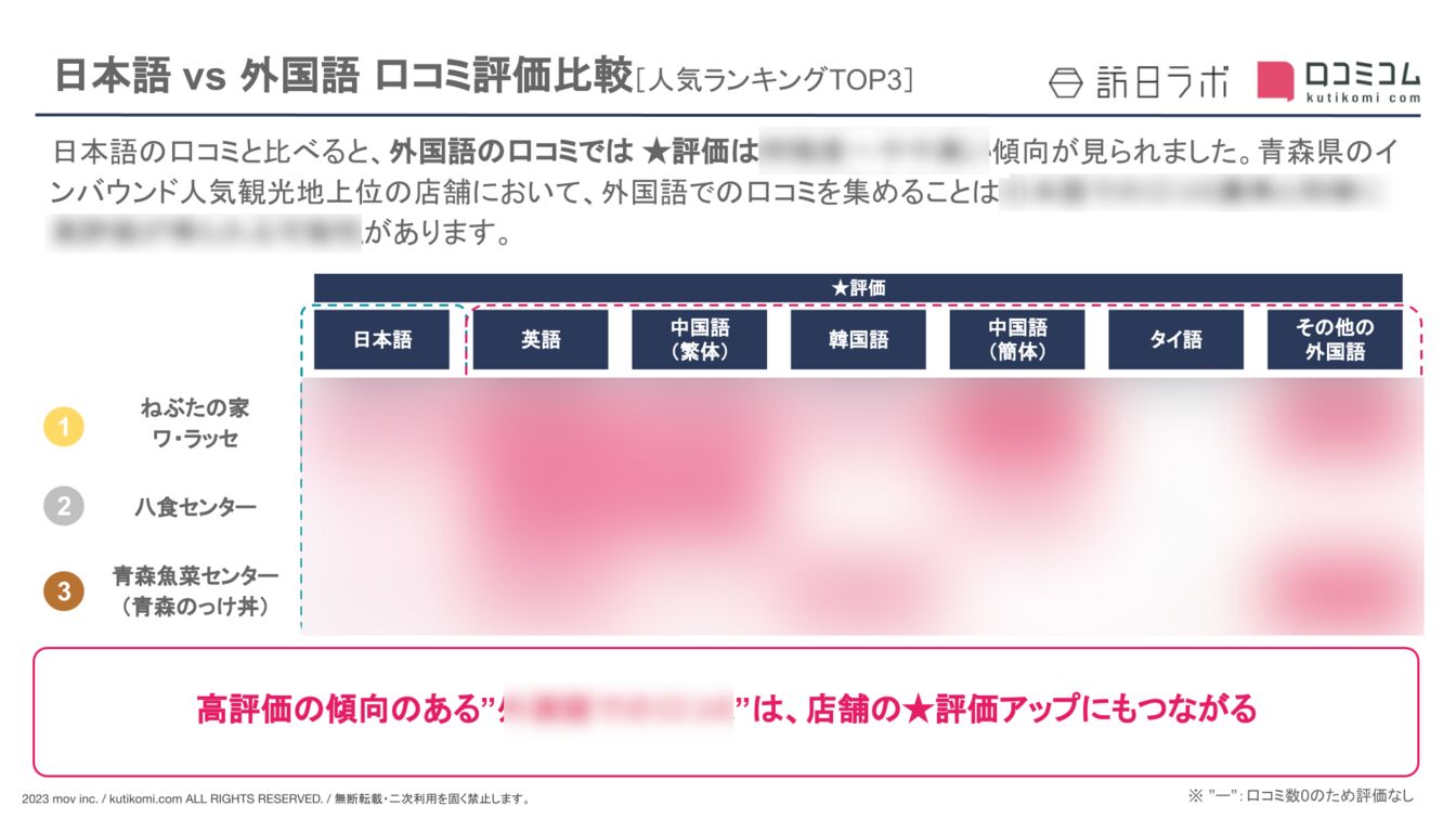【日本語 vs 外国語】青森県の観光地における外国人口コミ評価比較