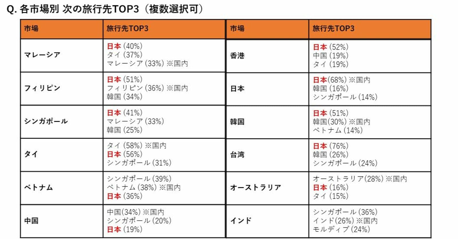 ▲各市場別 次の旅行先TOP3：Klook（クルック）プレスリリースより