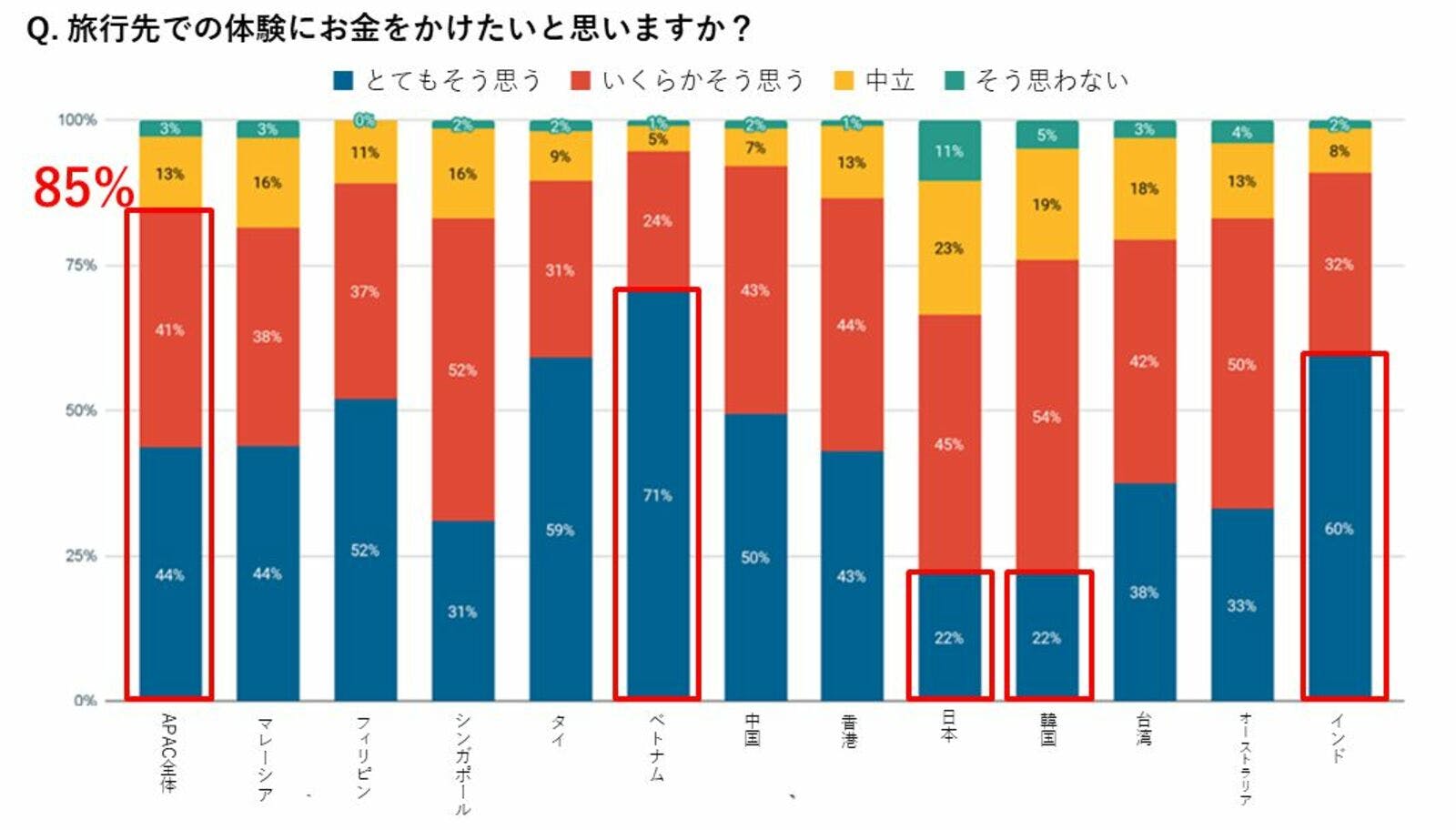 ▲旅行先での体験にお金をかけたいと思うか：Klook（クルック）プレスリリースより