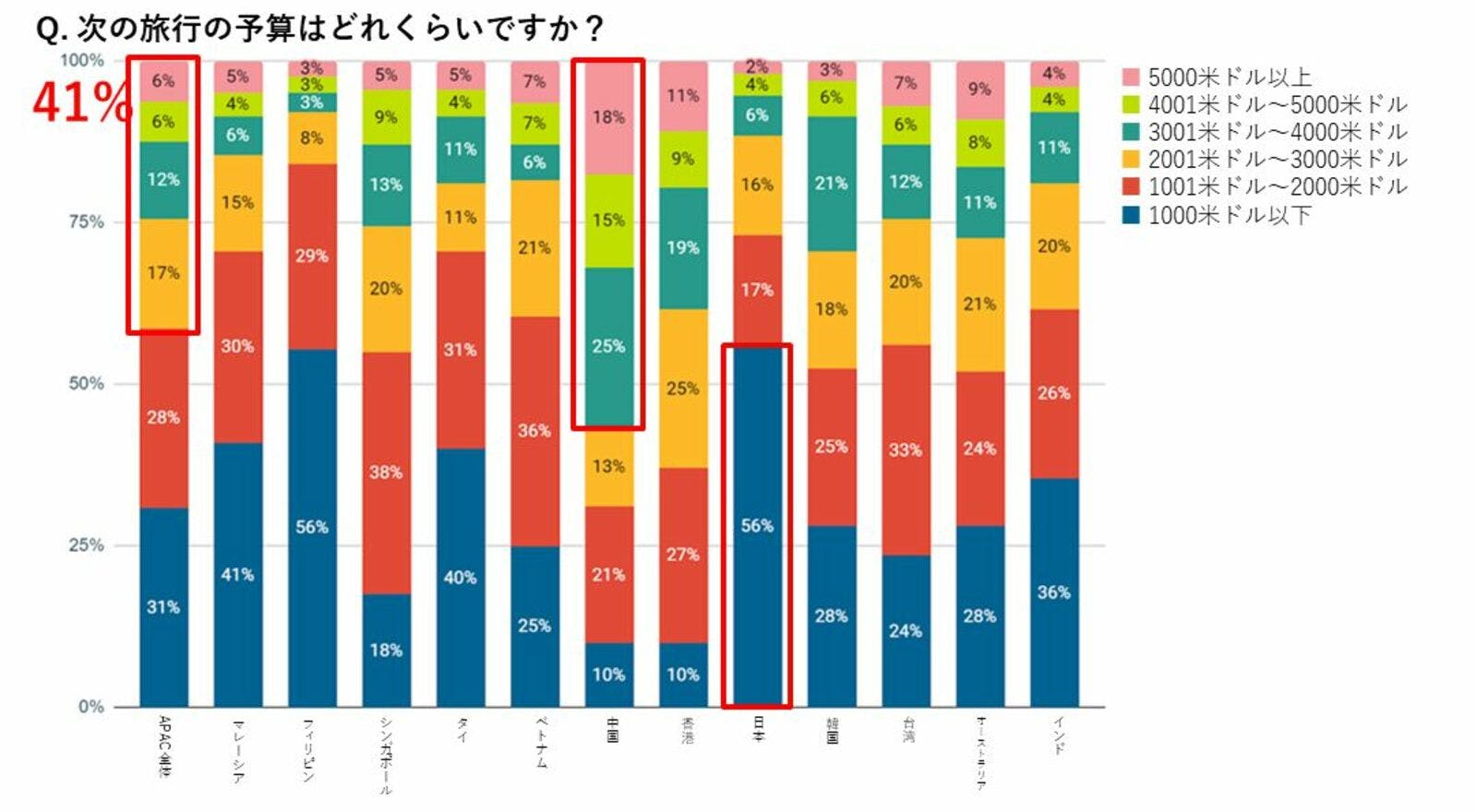 ▲次の旅行の予算：Klook（クルック）プレスリリースより