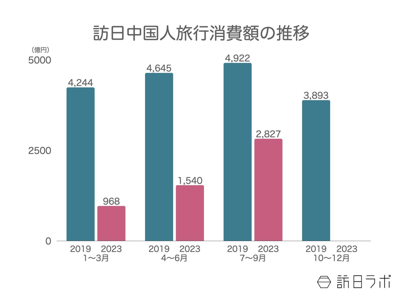 訪日中国人旅行消費額の推移