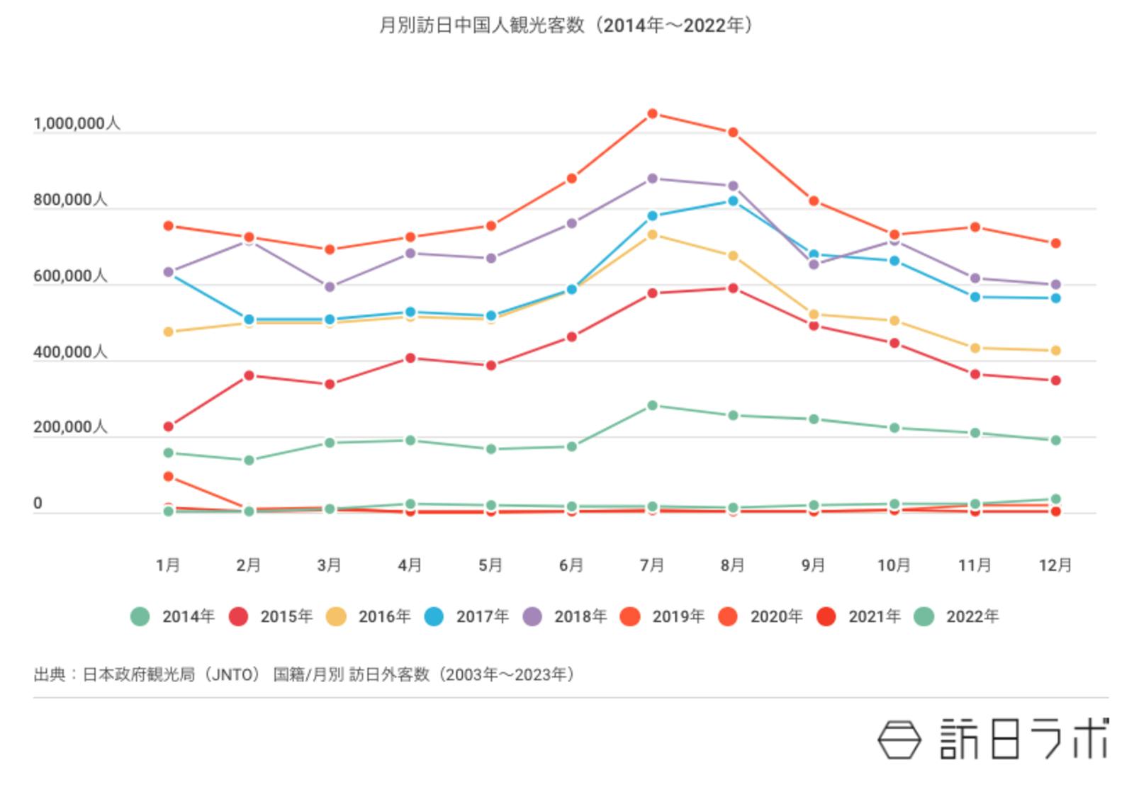 訪日中国人 月別のインバウンド推移