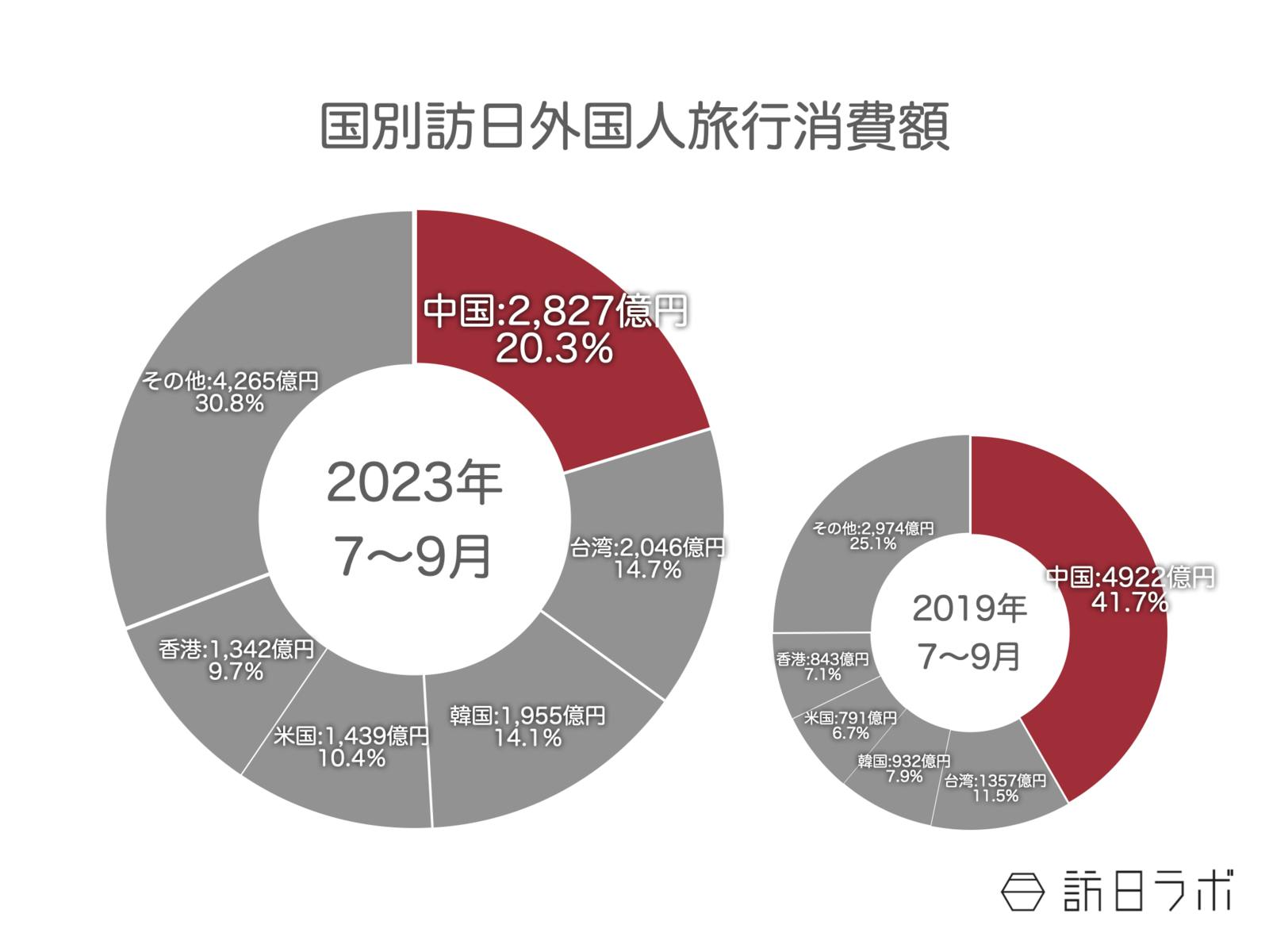 ▲中国人消費額は20.3%を占め第1位だが、2019年に比べ構成比は低い。国・地域別訪日外国人旅行消費額：観光庁 訪日外国人消費動向調査より訪日ラボ作成