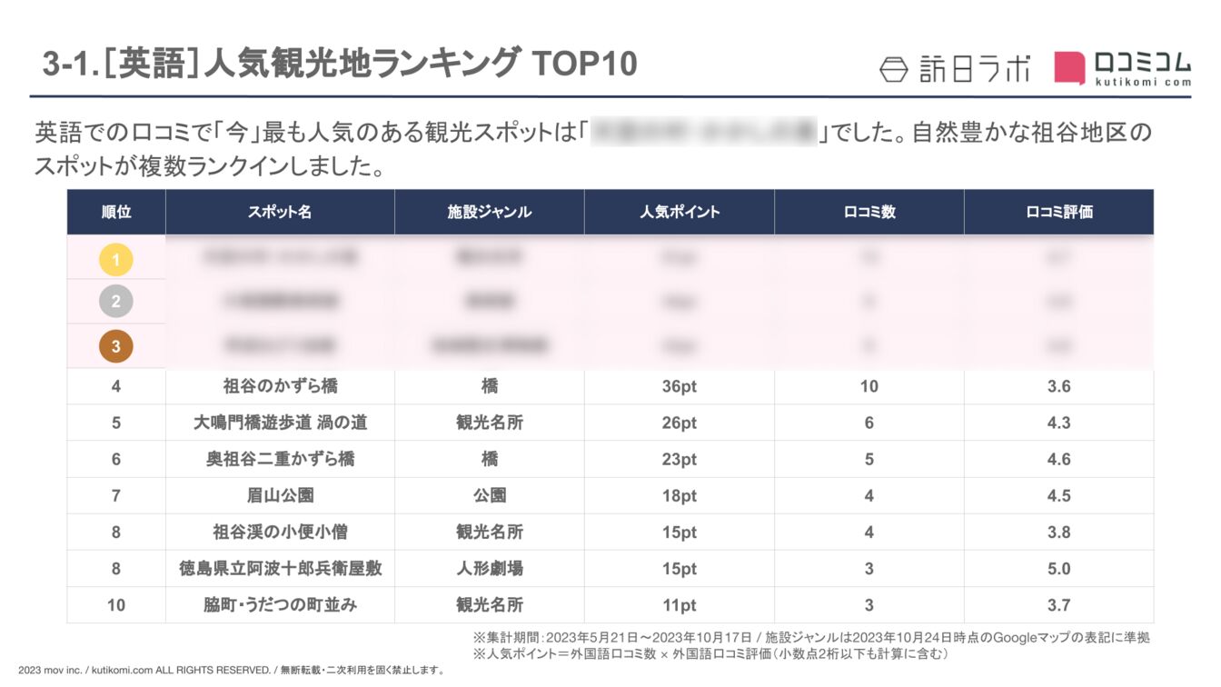 ▲【英語版】インバウンド人気観光地TOP10 【英語版】インバウンド人気観光地TOP10