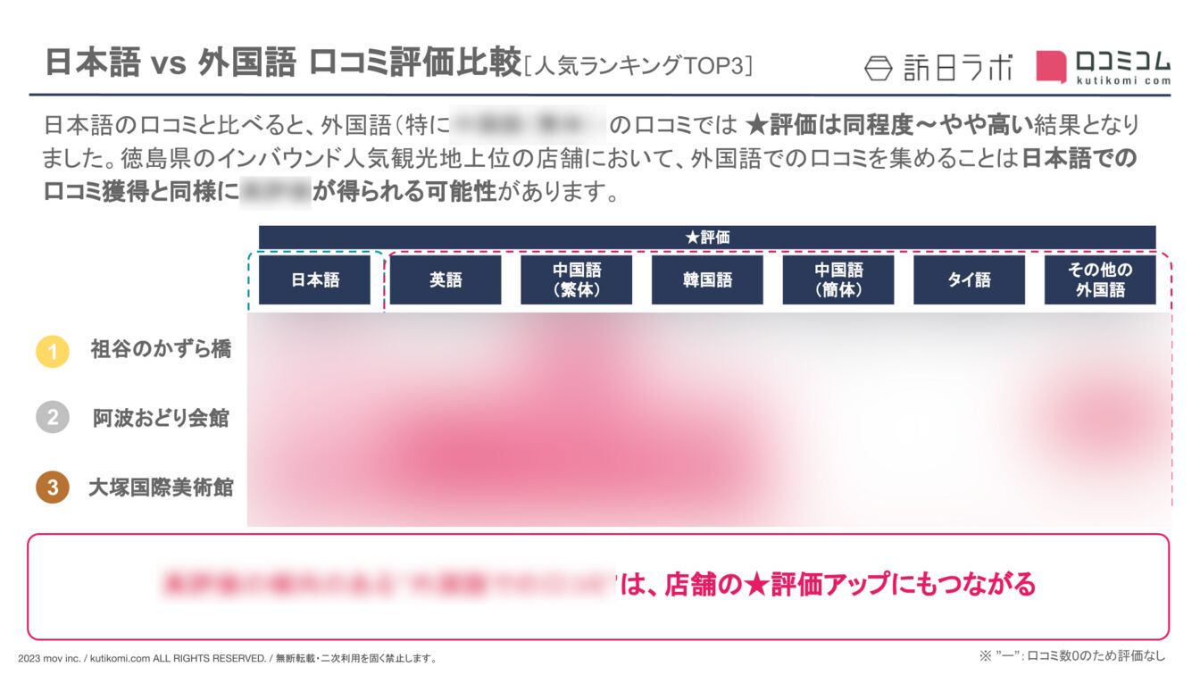 ▲【日本語 vs 外国語】徳島県の観光地における外国人口コミ評価比較 【日本語 vs 外国語】徳島県の観光地における外国人口コミ評価比較