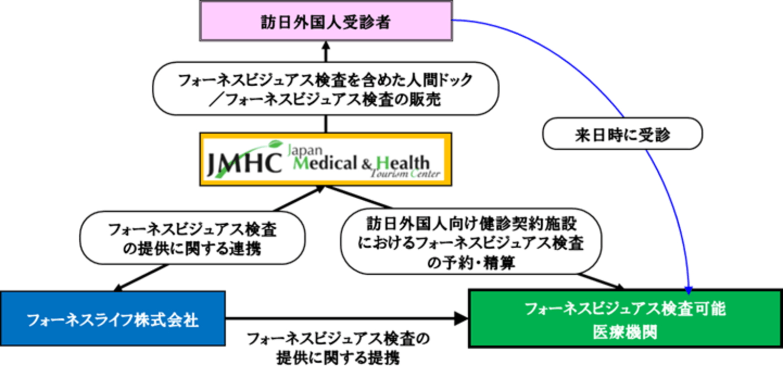 ▲連携スキーム：JTBプレスリリースより