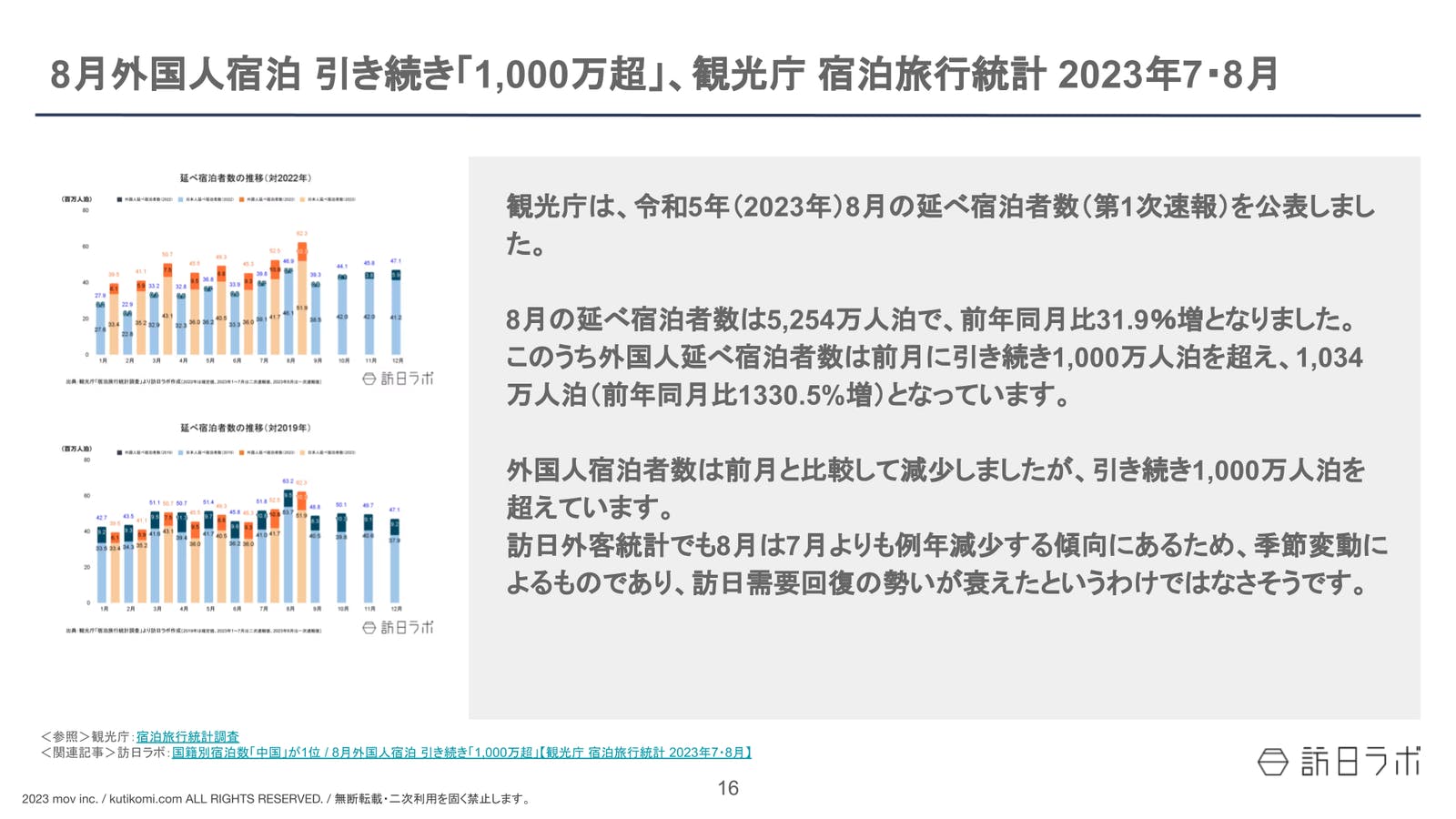 8月外国人宿泊 引き続き「1,000万超」、観光庁 宿泊旅行統計