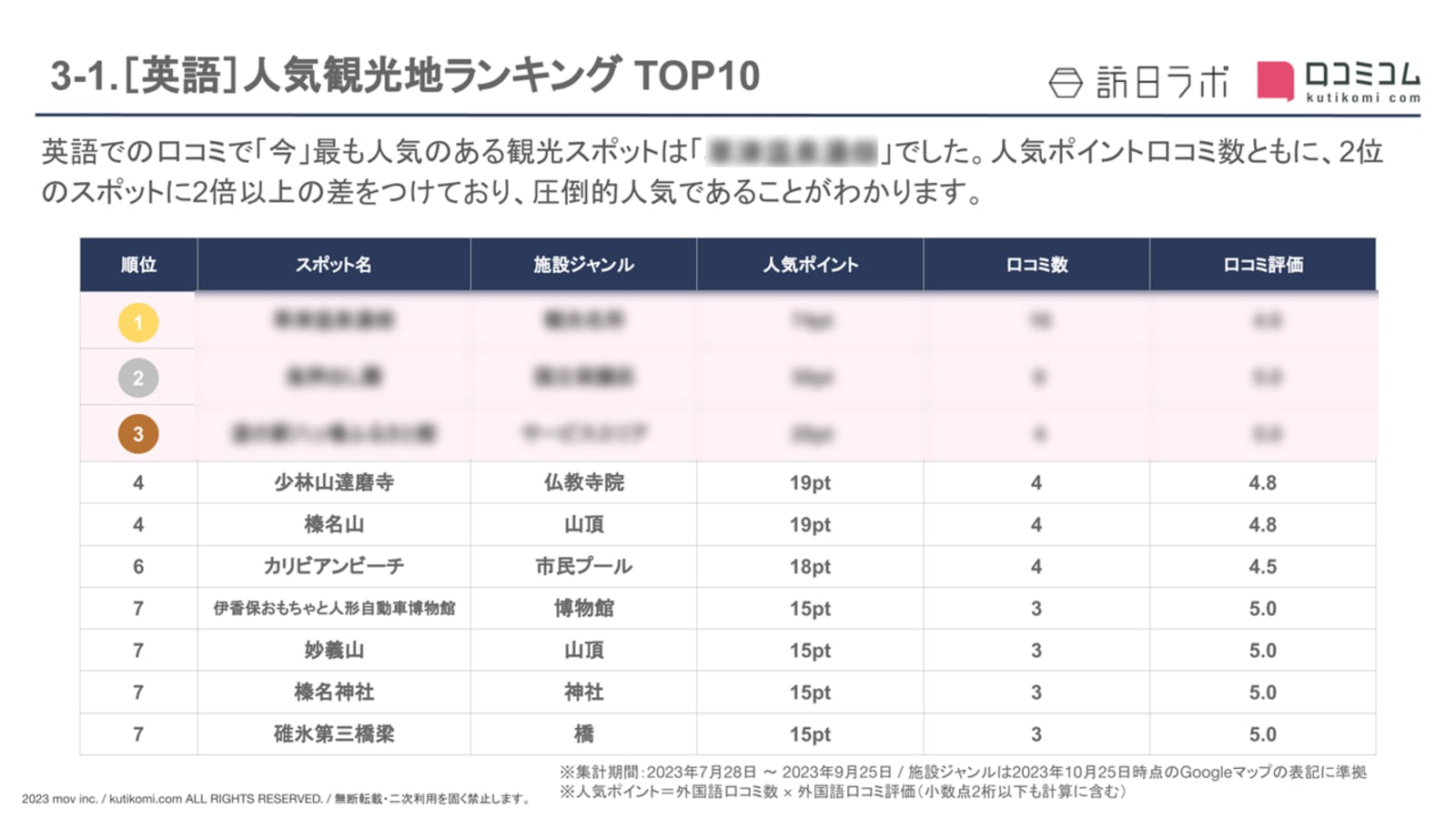 【英語版】インバウンド人気観光地TOP10