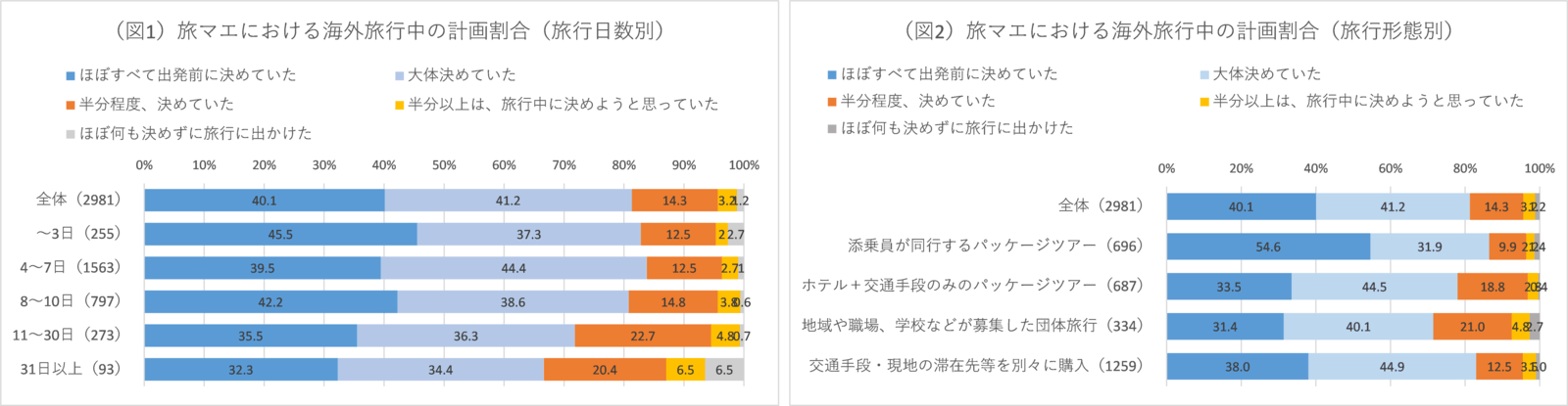 ▲旅マエにおける海外旅行中の計画割合：株式会社JTB総合研究所プレスリリースより