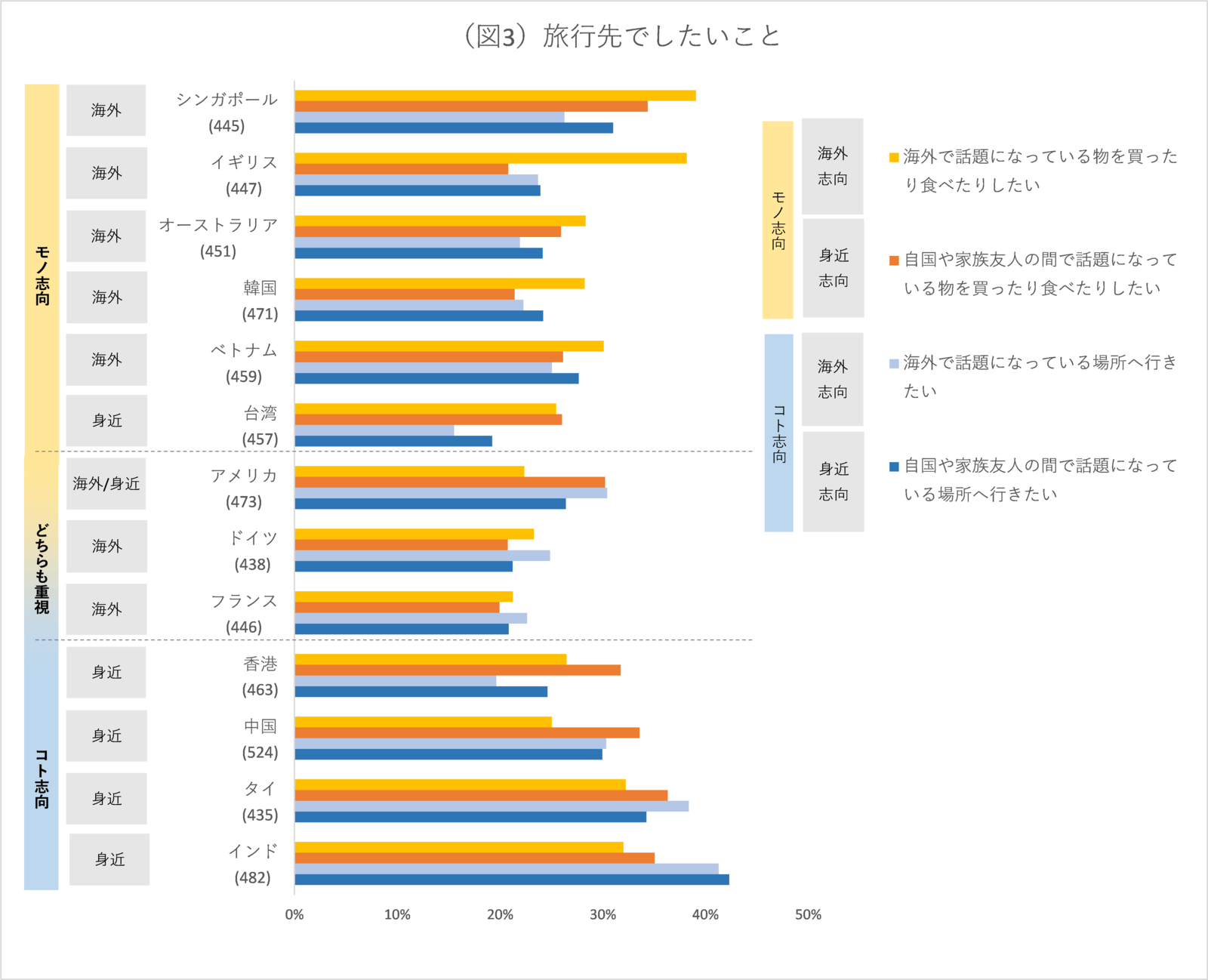 ▲旅行先でしたいこと：株式会社JTB総合研究所プレスリリースより