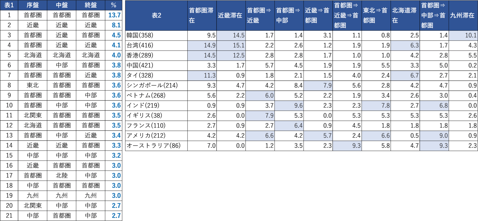 ▲日本国内での移動パターン・滞在場所：株式会社JTB総合研究所プレスリリースより