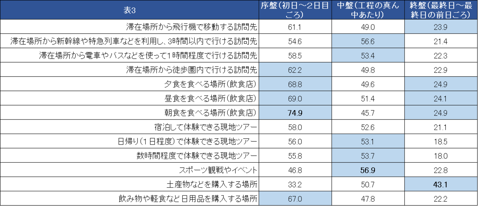 ▲旅ナカの情報収集内容：株式会社JTB総合研究所プレスリリースより