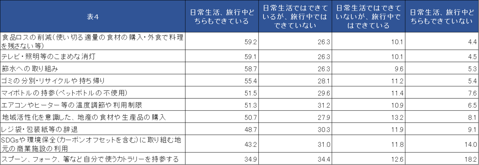 ▲旅行先で最も実践している環境保護活動：株式会社JTB総合研究所プレスリリースより