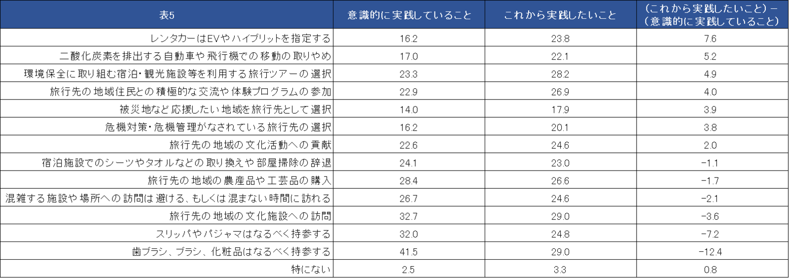 ▲持続可能な観光のために今後気をつけたいこと：株式会社JTB総合研究所プレスリリースより