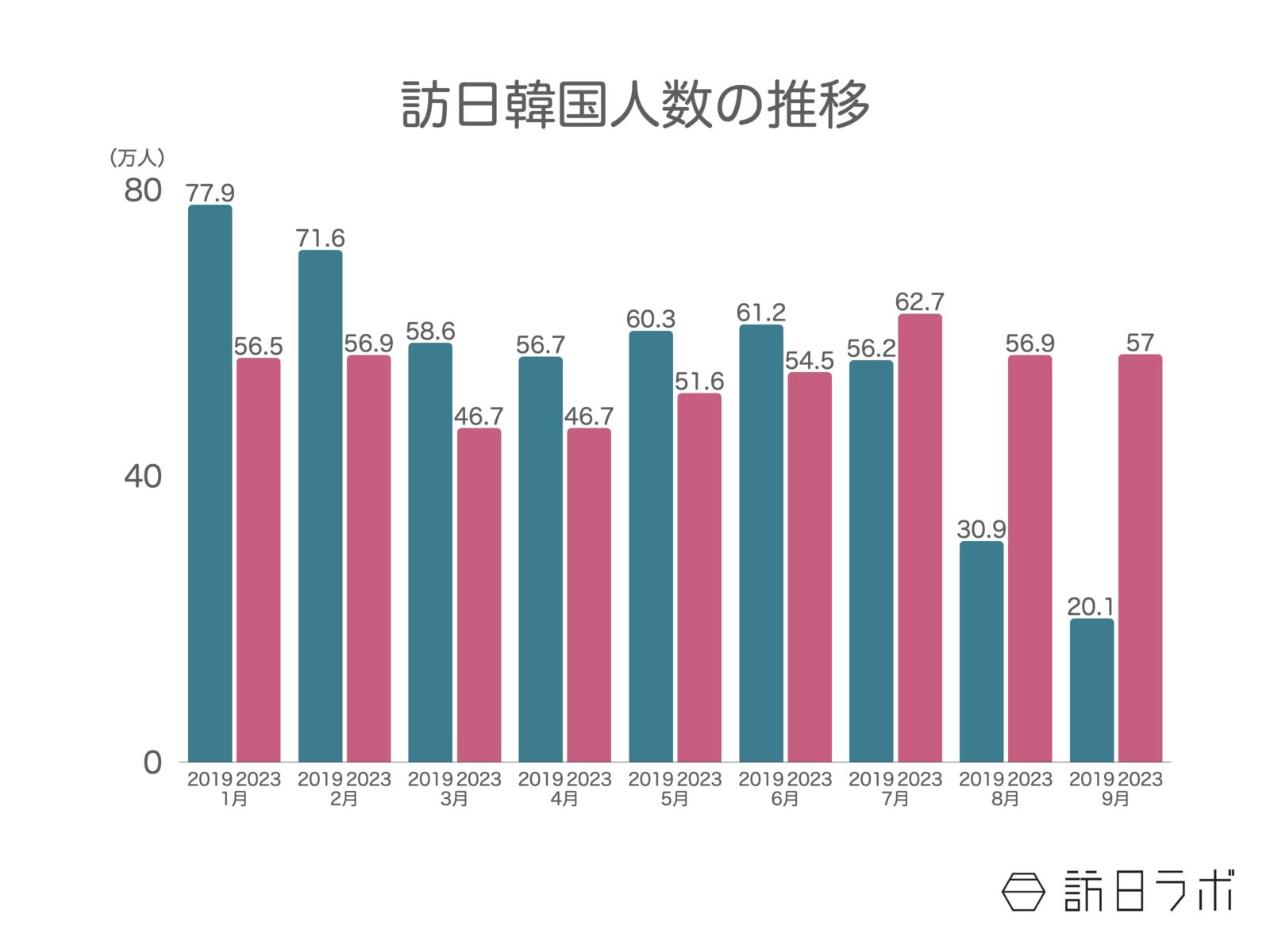 9月 訪日韓国人 訪日客数 月別推移 日本政府観光局（JNTO）訪日外客統計