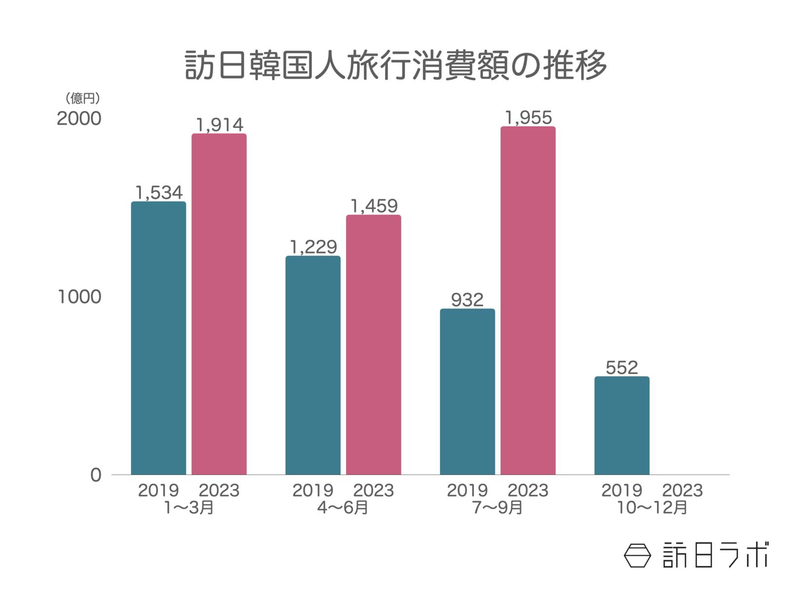 訪日韓国人 訪日韓国人消費額 消費額の推移 訪日外国人消費動向調査 観光庁