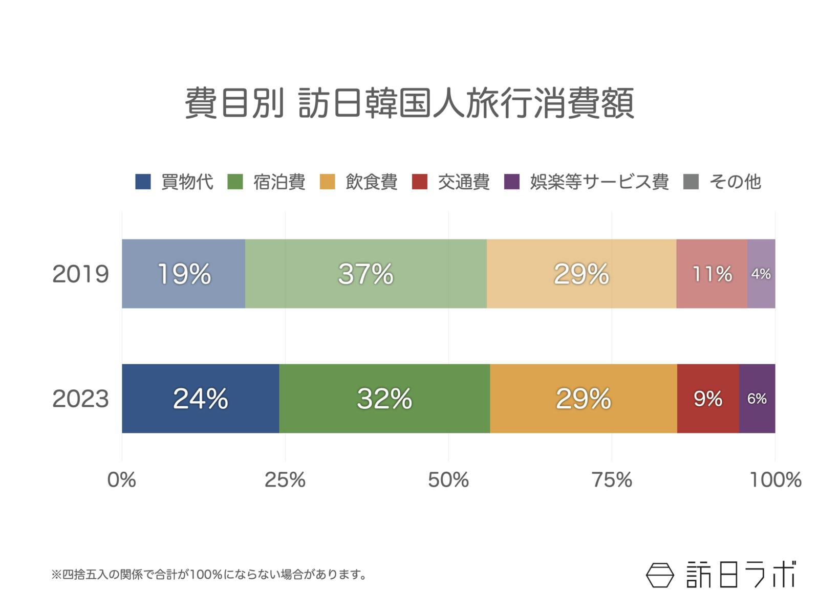 観光庁 訪日外国人消費動向調査 訪日韓国人