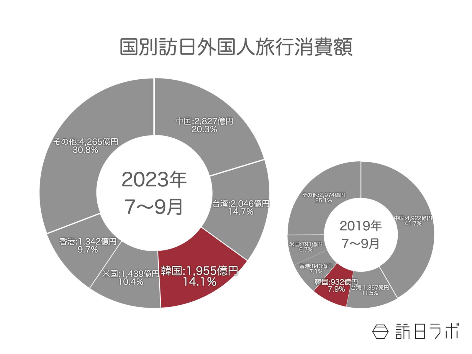 韓国人消費額は1,955億円で全体の14.1%。2019年に比べ大幅に拡大。国・地域別訪日外国人旅行消費額