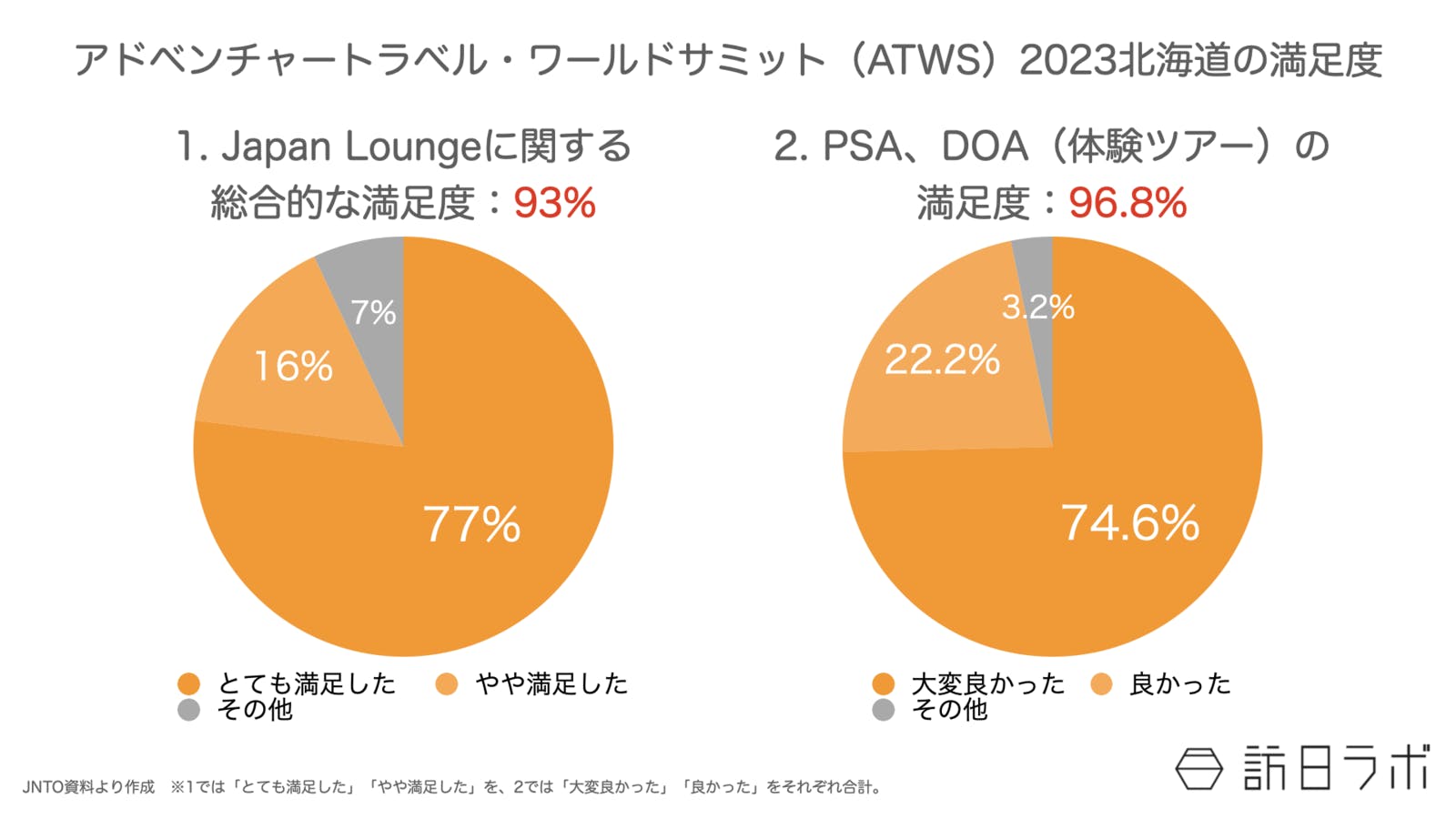 ATWSの満足度は、Japan Loungeの総合的な満足度、PSA・DOAへの満足度いずれも90%超えとなった