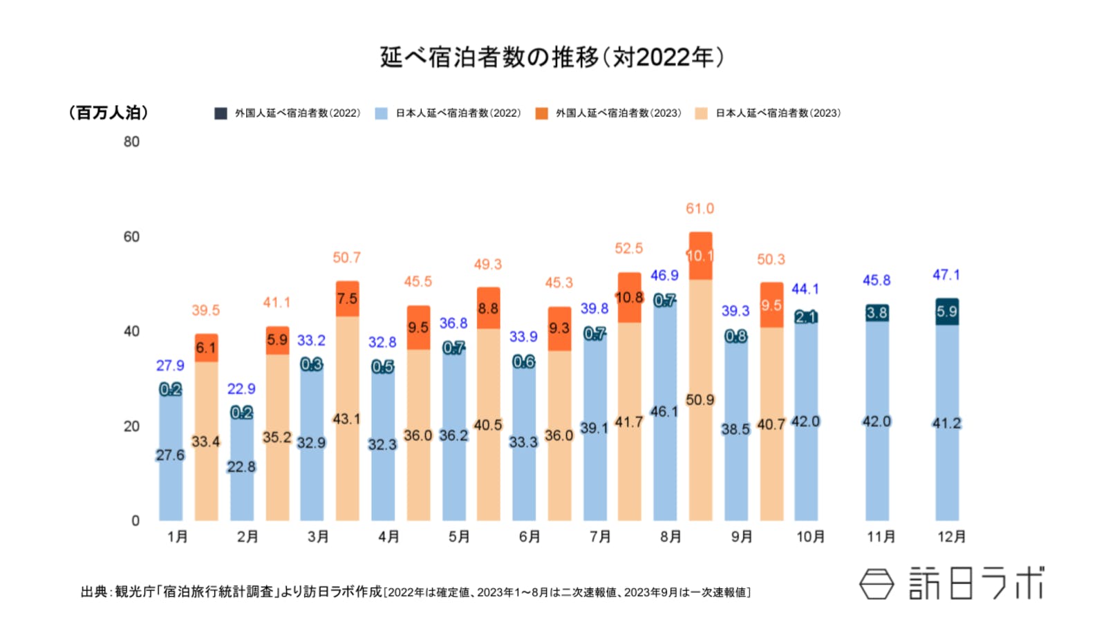 ▲2023年9月までの延べ宿泊者数推移（対2022年）：観光庁 宿泊旅行統計より訪日ラボ作成