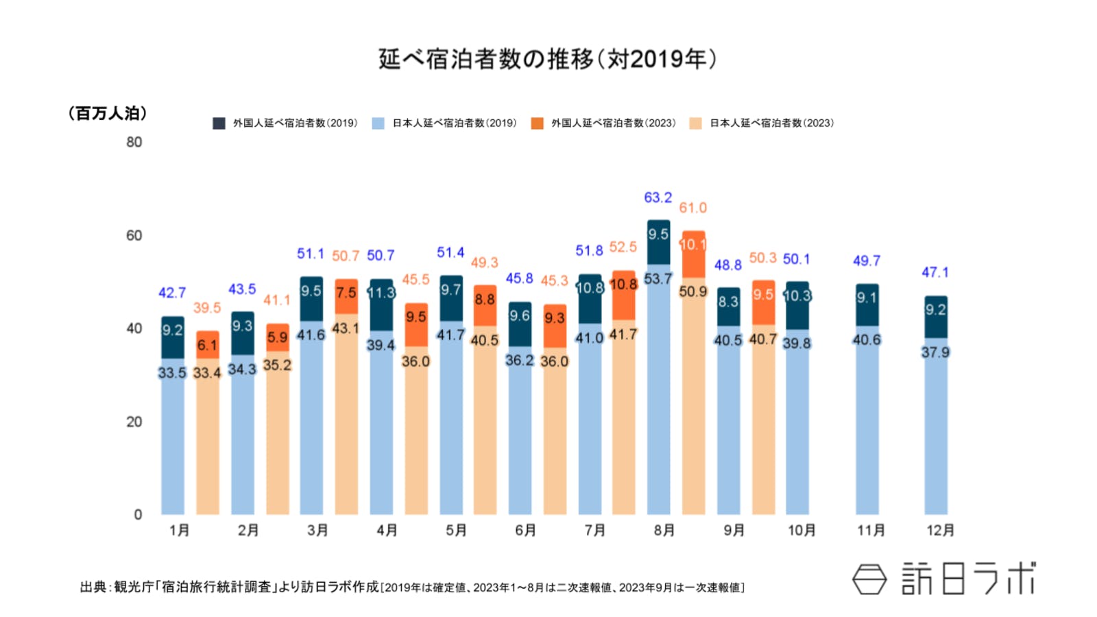 ▲2023年9月までの延べ宿泊者数推移（対2019年）：観光庁 宿泊旅行統計より訪日ラボ作成