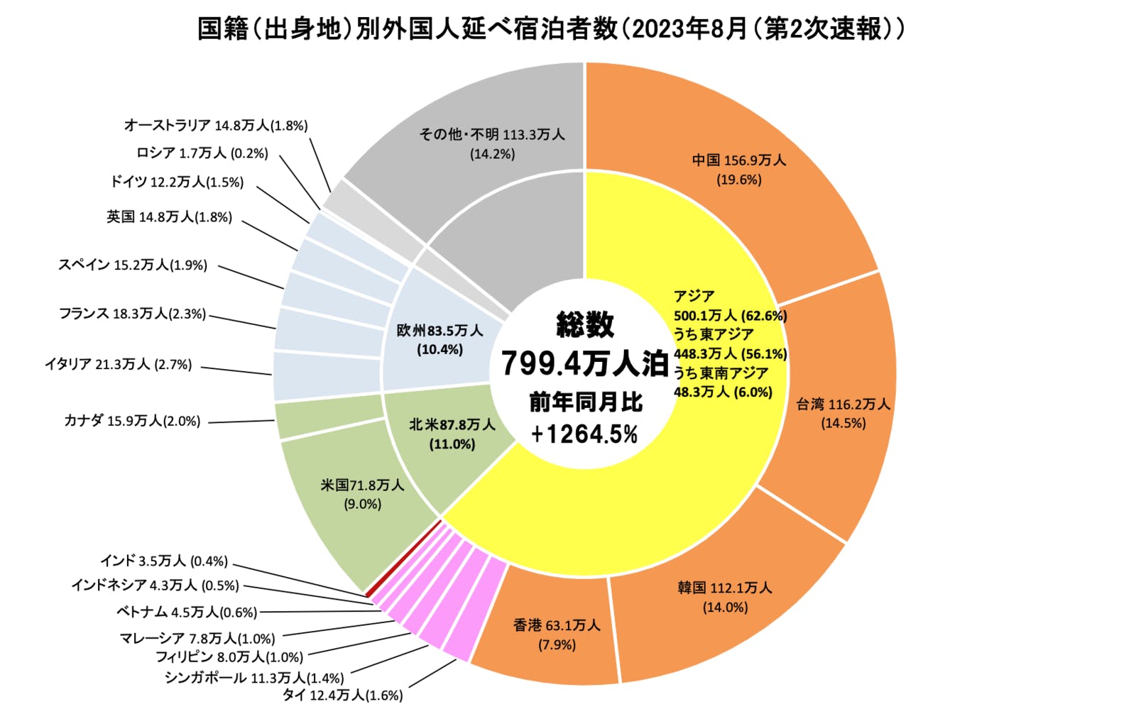 ▲国籍（出身地）別外国人延べ宿泊者数（2023年8月（第2次速報））：観光庁 宿泊旅行統計より