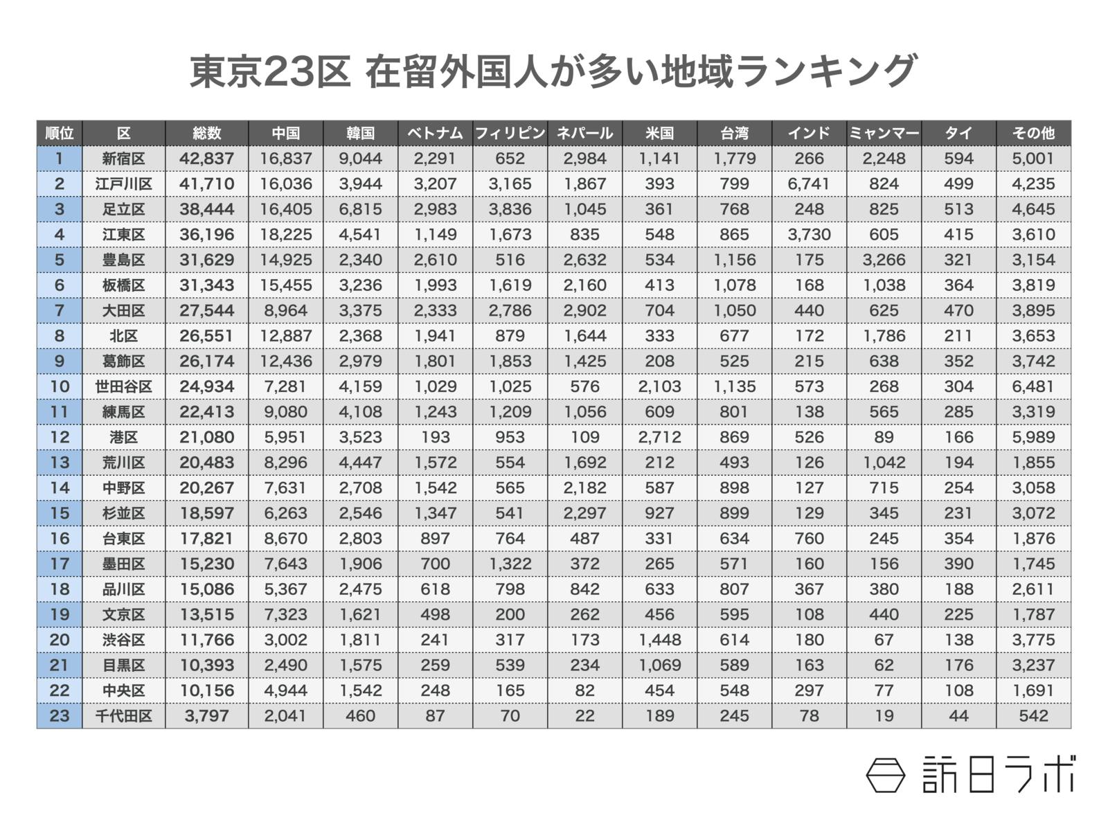 ▲東京23区内の在留外国人総数と国籍別人数：東京都総務局統計部「外国人人口 令和5年 10月  第１表  区市町村別国籍・地域別外国人人口(上位10か国・地域)」より訪日ラボ作成