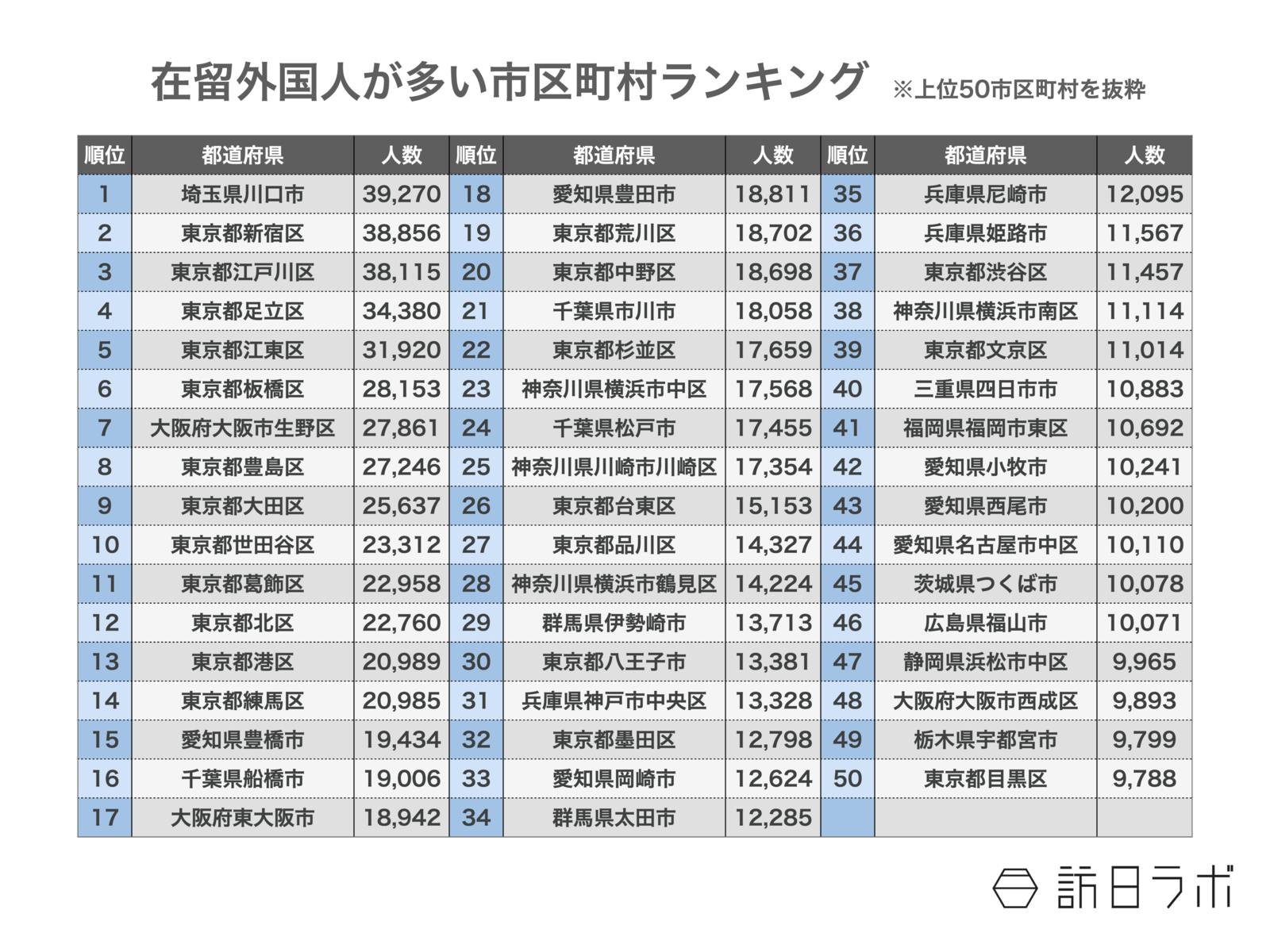 ▲在留外国人が多い市区町村ランキング※上位50市区町村抜粋：出入国在留管理庁「（別表）在留外国人総数上位１００自治体」（2023年6月16日最終更新）より訪日ラボ作成