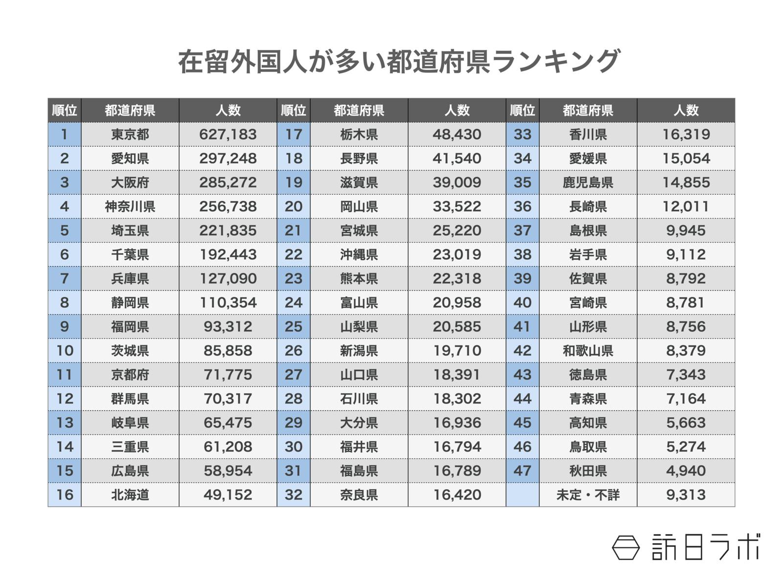 ▲在留外国人が多い都道府県ランキング：出入国在留管理庁「令和５年６月末現在における在留外国人数について」より訪日ラボ作成