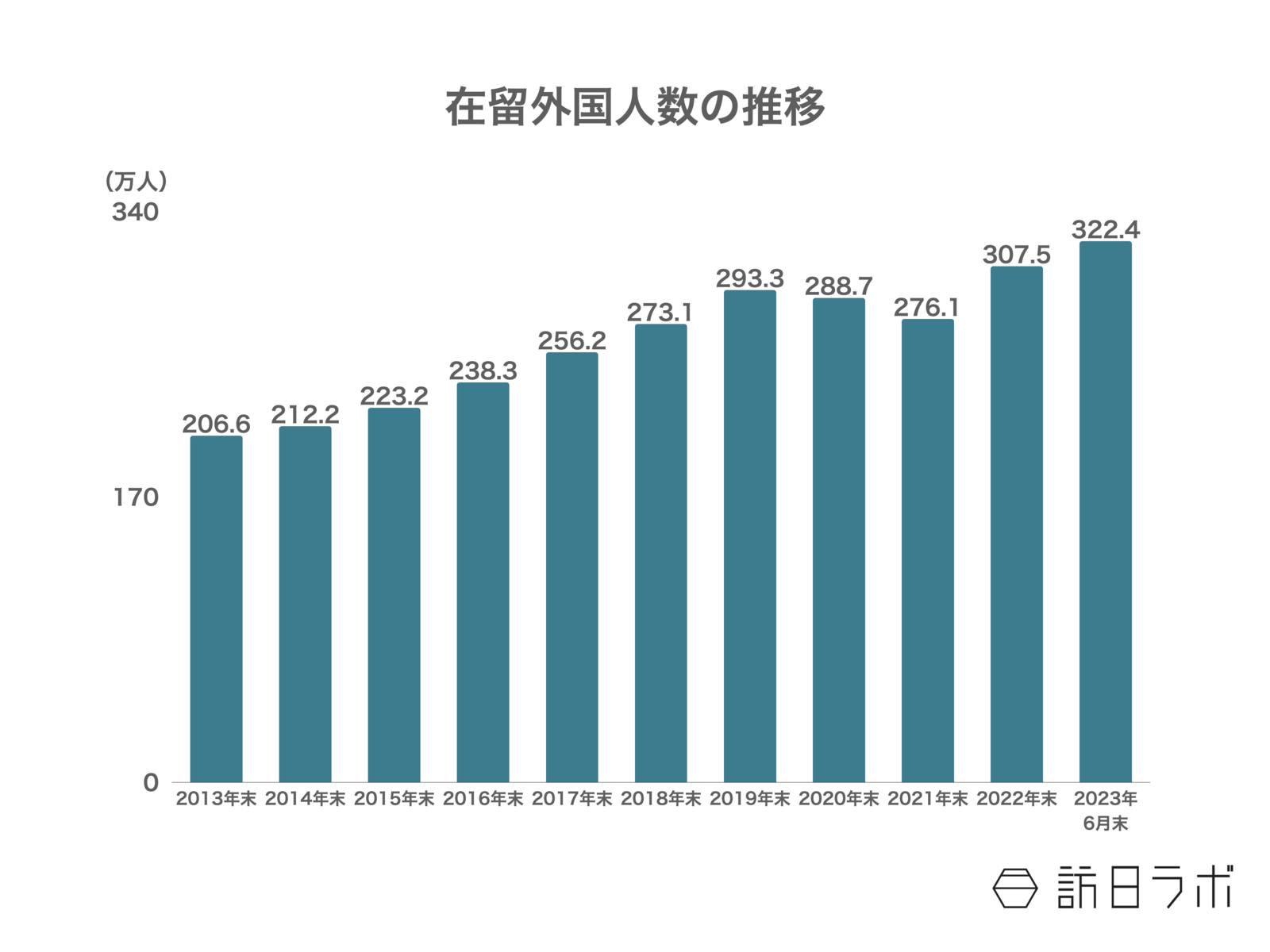 ▲在留外国人総数の推移：出入国在留管理庁「令和５年６月末現在における在留外国人数について」より訪日ラボ作成