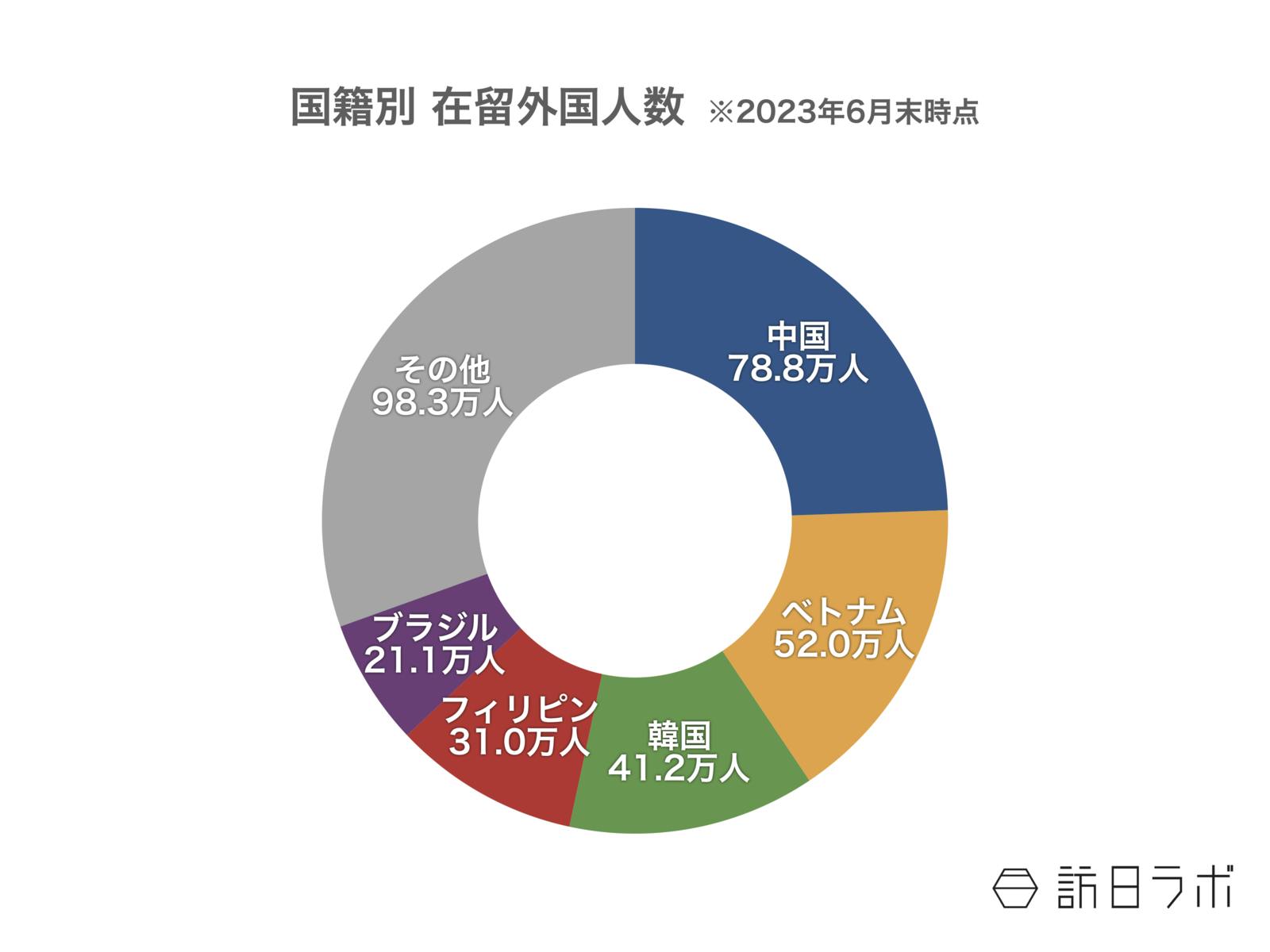 ▲国籍別 在留外国人数：出入国在留管理庁「令和５年６月末現在における在留外国人数について」より訪日ラボ作成