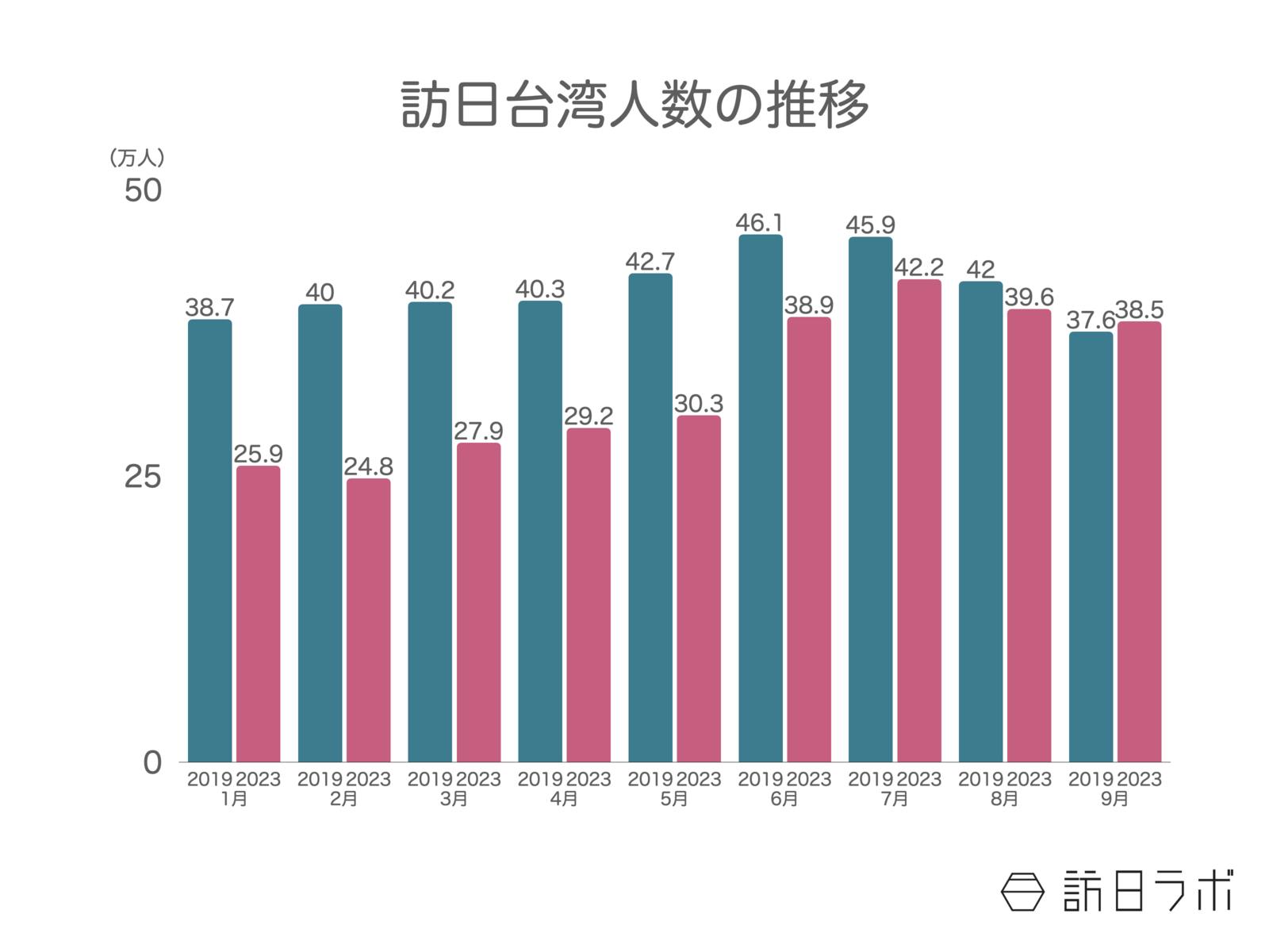 9月 訪日台湾人客数 訪日台湾人客数  日本政府観光局 JNTO 訪日外客統計