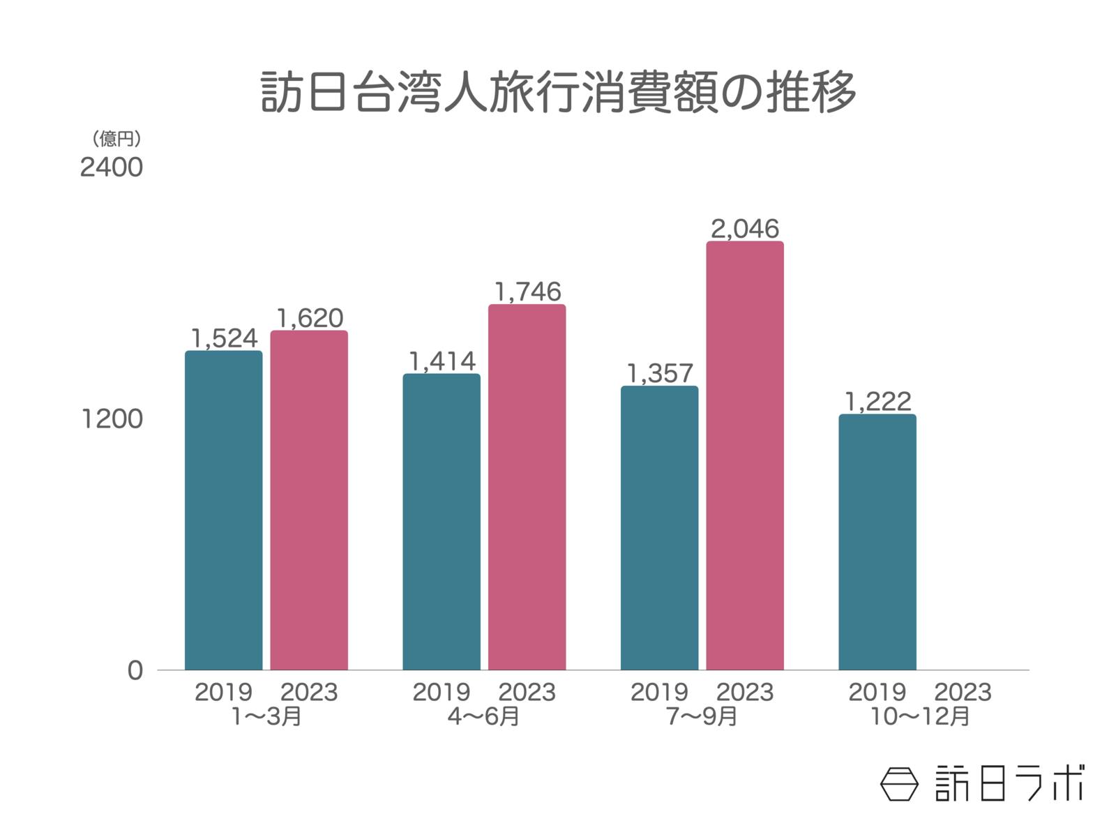 訪日台湾人 旅行消費額 観光庁 訪日外国人消費動向調査