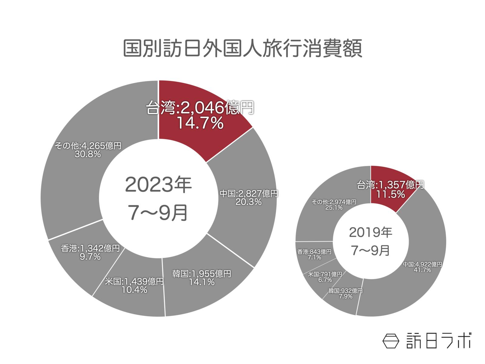 ▲台湾人消費額は2,046億円で全体の14.7%。2019年に比べ3.2ポイント増。国・地域別訪日外国人旅行消費額：観光庁 訪日外国人消費動向調査より訪日ラボ作成