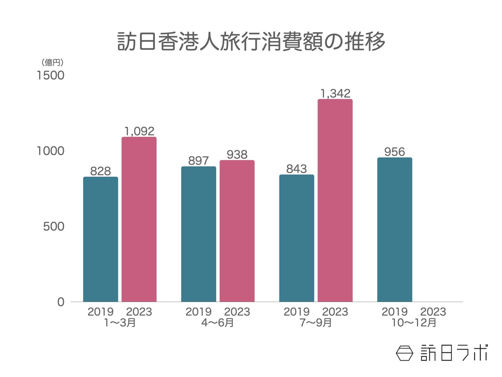 訪日香港人 消費額 旅行消費額 観光庁 訪日外国人消費動向調査