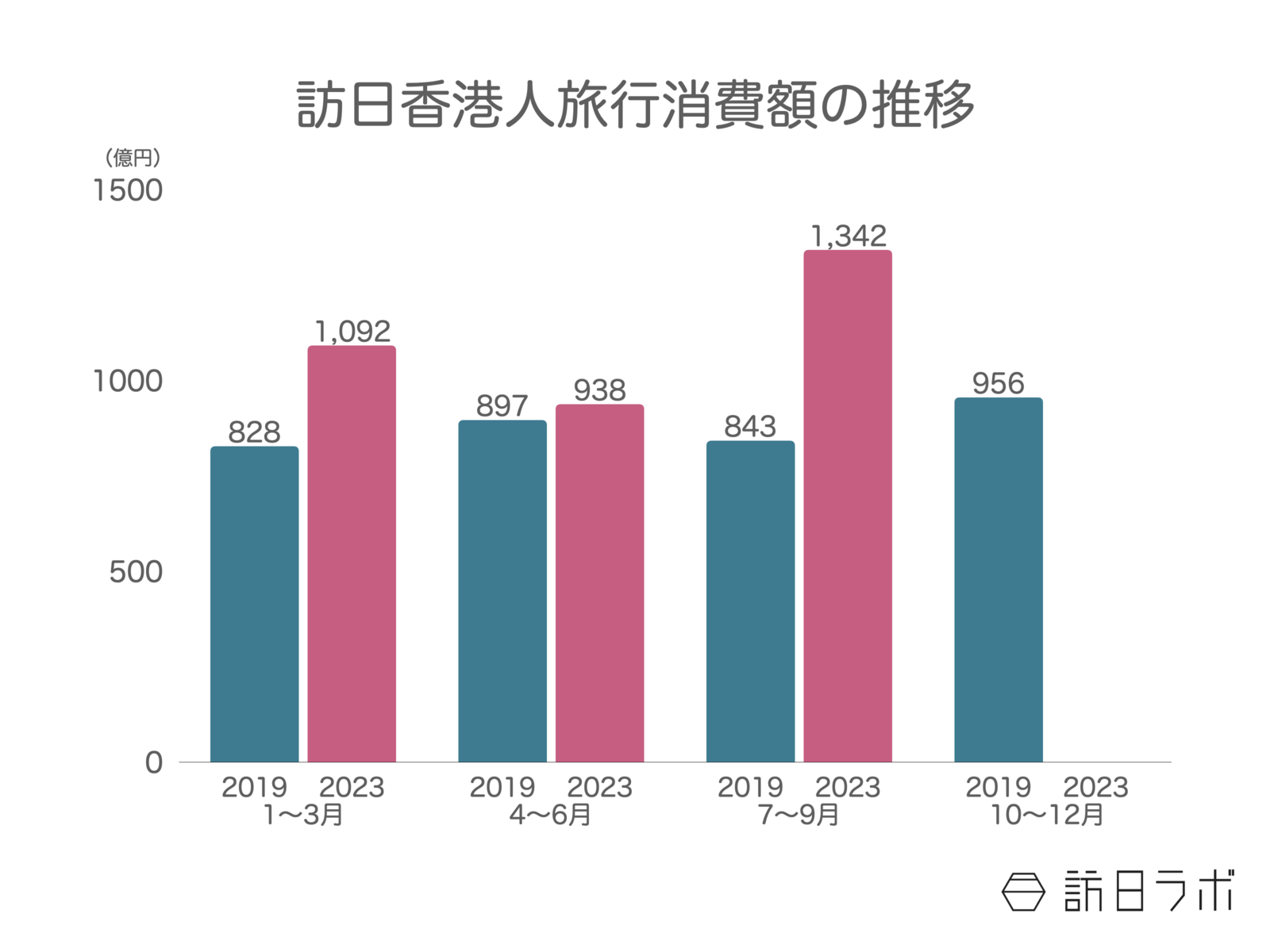 ▲7-9月の訪日香港人消費額は1,342 億円。訪日香港人旅行消費額の推移:観光庁 訪日外国人消費動向調査より訪日ラボ作成 訪日香港人 消費額 旅行消費額 観光庁 訪日外国人消費動向調査