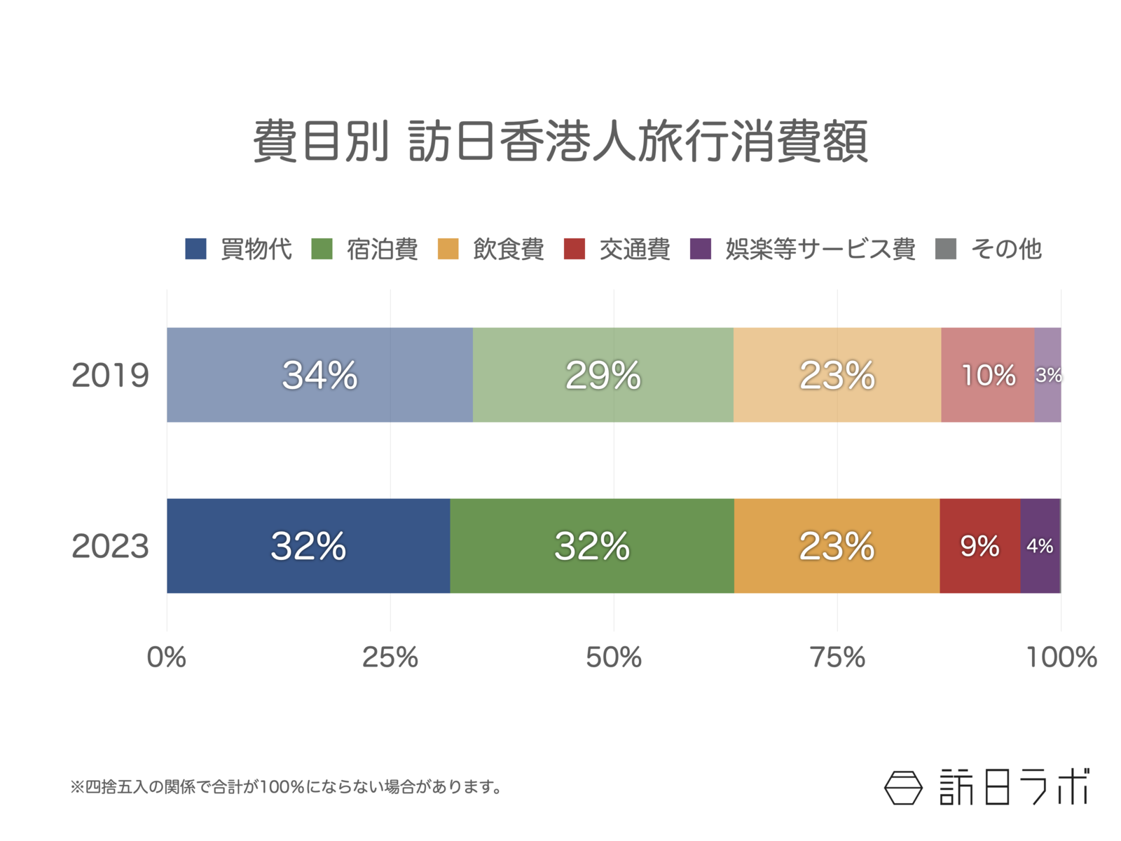 ▲2023年7-9月は買い物代の割合が下がり、宿泊費の割合が上がっています。費目別 訪日香港人旅行消費額:観光庁 訪日外国人消費動向調査より訪日ラボ作成 費目別 訪日香港人 旅行消費額 観光庁 訪日外国人消費動向調査