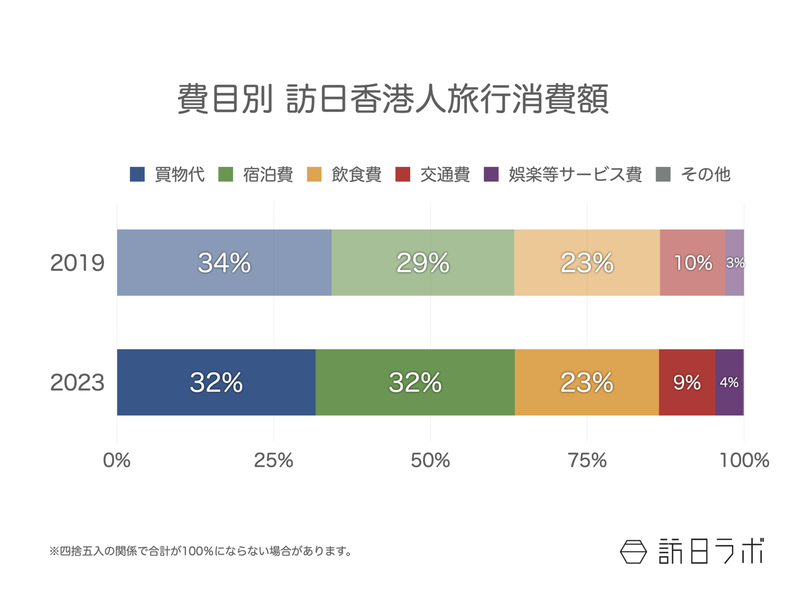 費目別 訪日香港人 旅行消費額 観光庁 訪日外国人消費動向調査