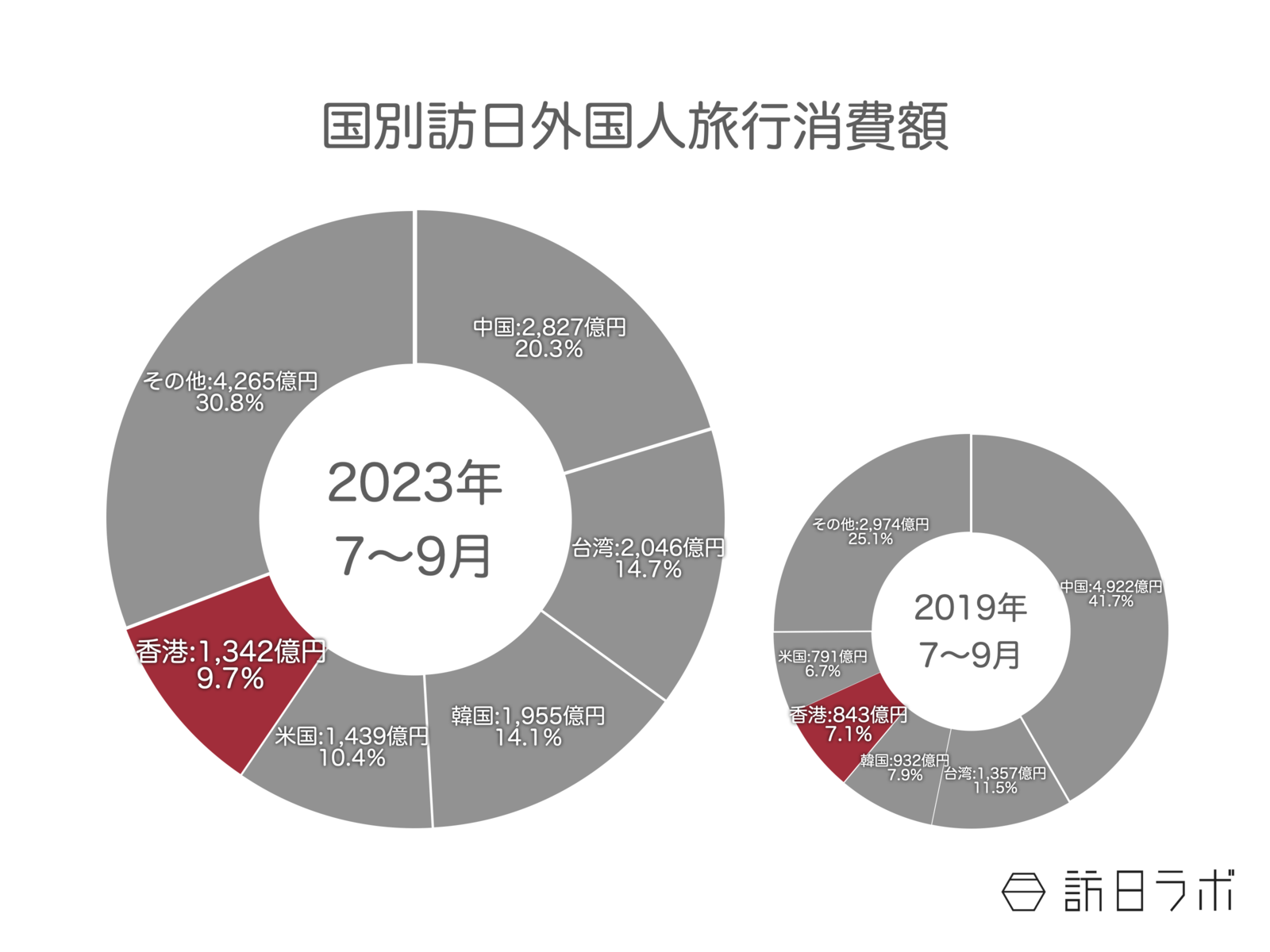 ▲香港人消費額は1,342 億円で全体の9.7%。2019年に比べ59.1%増加。国・地域別訪日外国人旅行消費額:観光庁 訪日外国人消費動向調査より訪日ラボ作成 観光庁 香港人消費額 国・地域別訪日外国人旅行消費額 訪日外国人消費動向調査