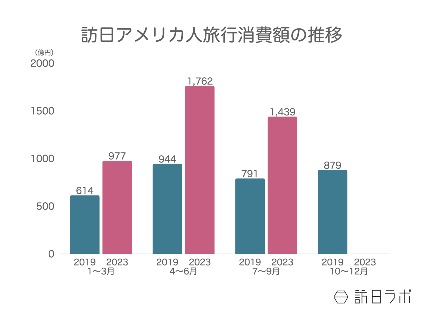 ▲7-9月の訪日アメリカ人消費額は1,439億円。2019年に比べ約82%増加。訪日アメリカ人旅行消費額の推移:観光庁 訪日外国人消費動向調査より訪日ラボ作成 訪日アメリカ人消費額 観光庁 訪日外国人消費動向調査