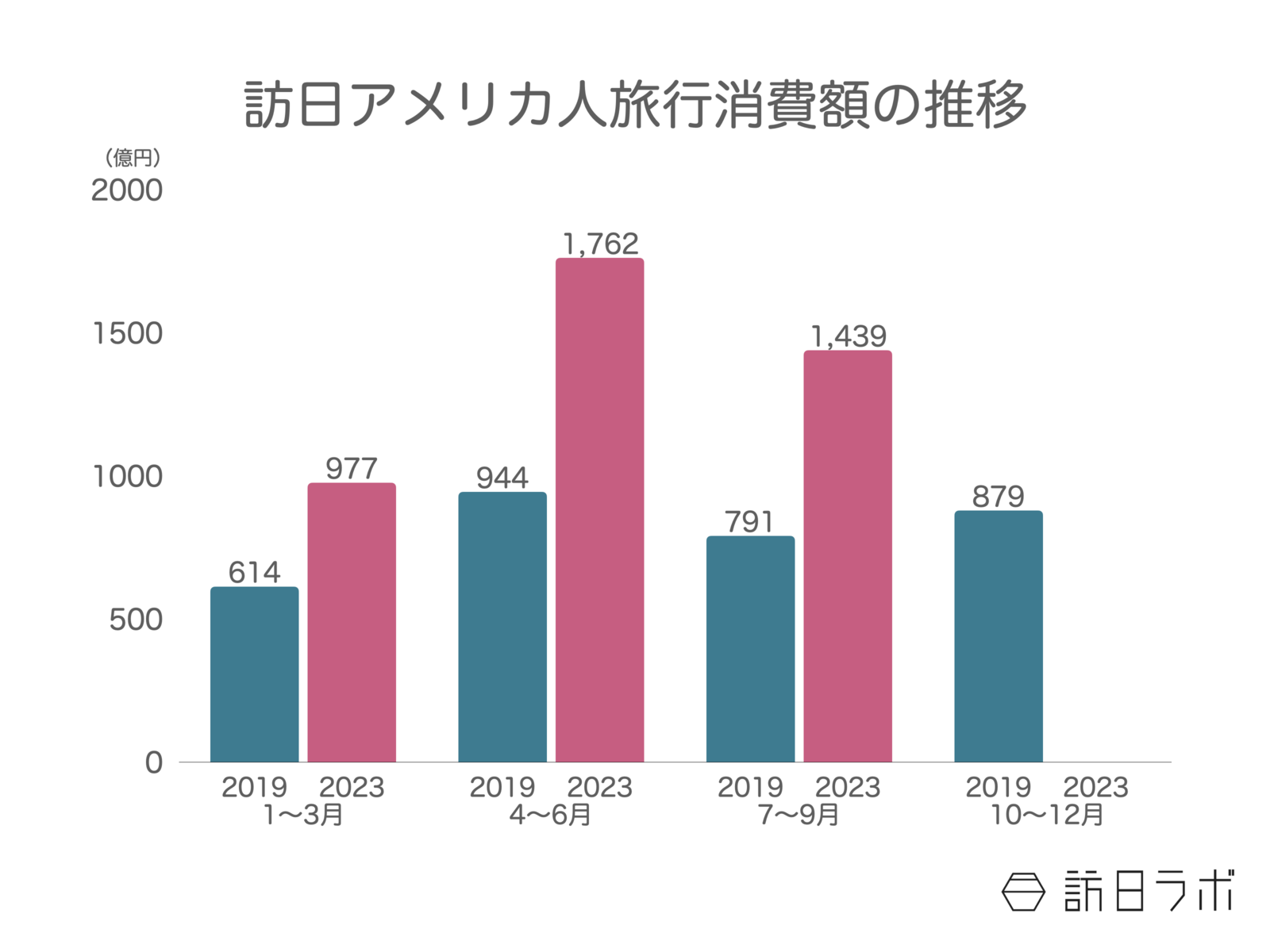 訪日アメリカ人消費額 観光庁 訪日外国人消費動向調査