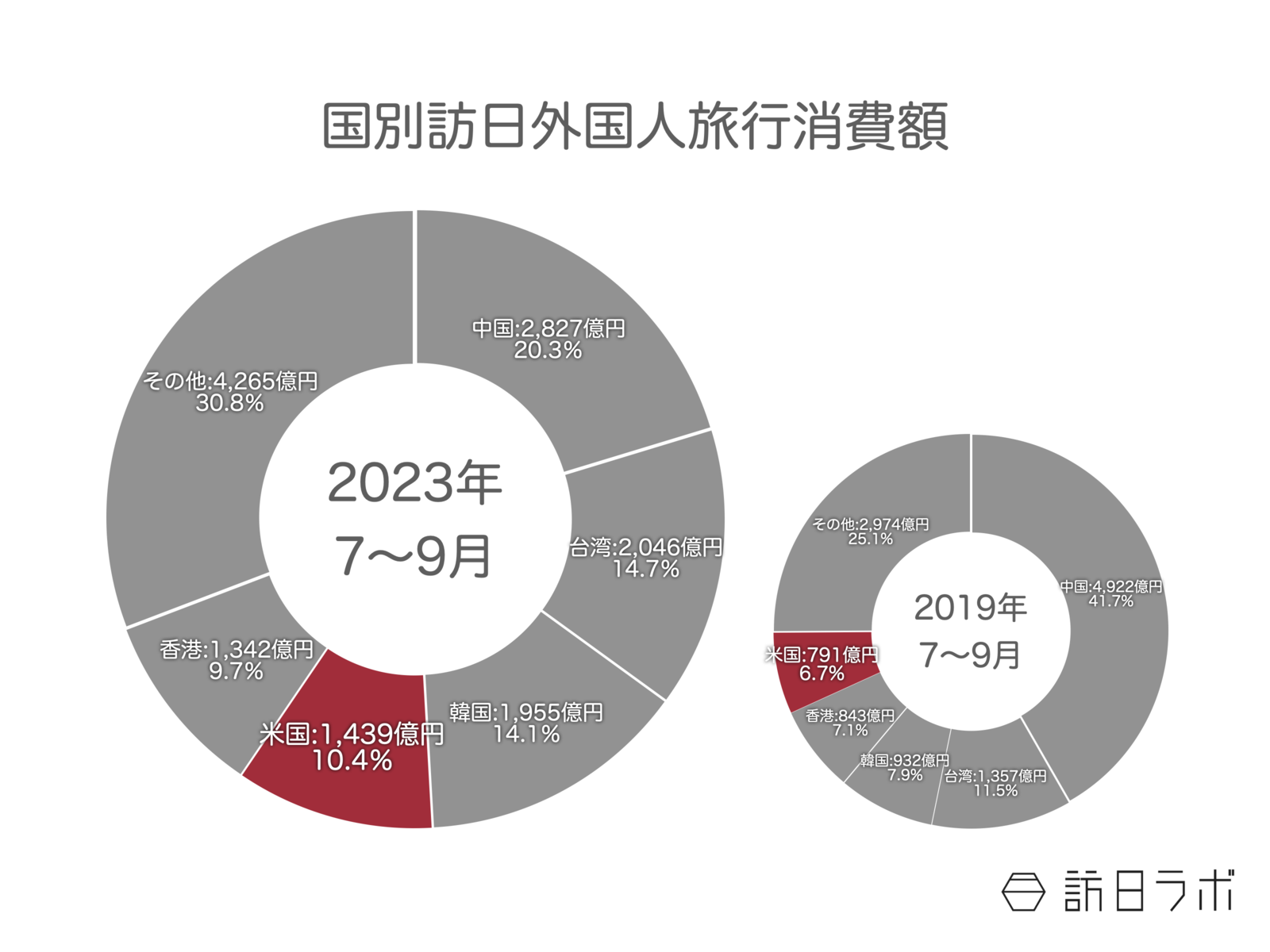 アメリカ人消費額 観光庁 訪日外国人消費動向調査