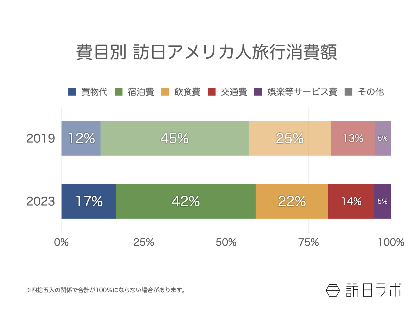 ▲2023年7-9月は買い物代の割合が上がり、宿泊費と飲食費の割合が下がっている。費目別 訪日アメリカ人旅行消費額:観光庁 訪日外国人消費動向調査より訪日ラボ作成 費目別 訪日アメリカ人旅行消費額 観光庁 訪日外国人消費動向調査
