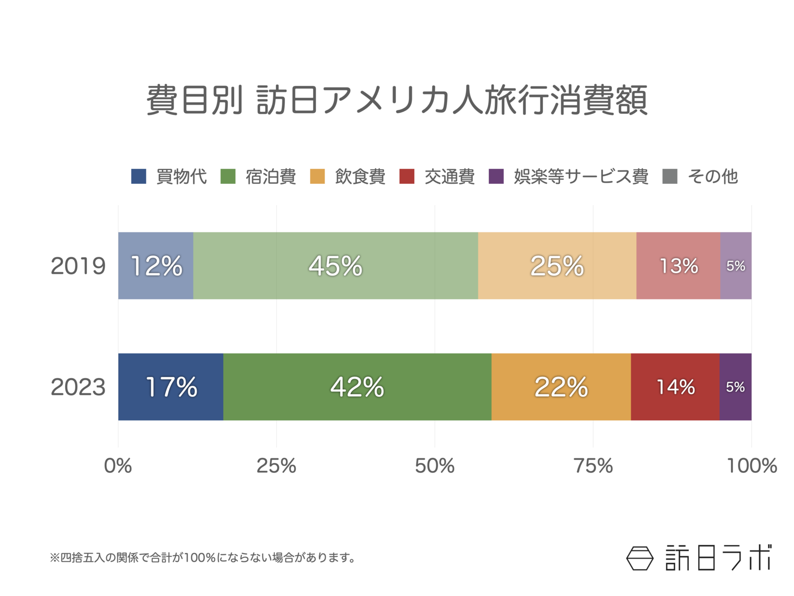 費目別 訪日アメリカ人旅行消費額 観光庁 訪日外国人消費動向調査